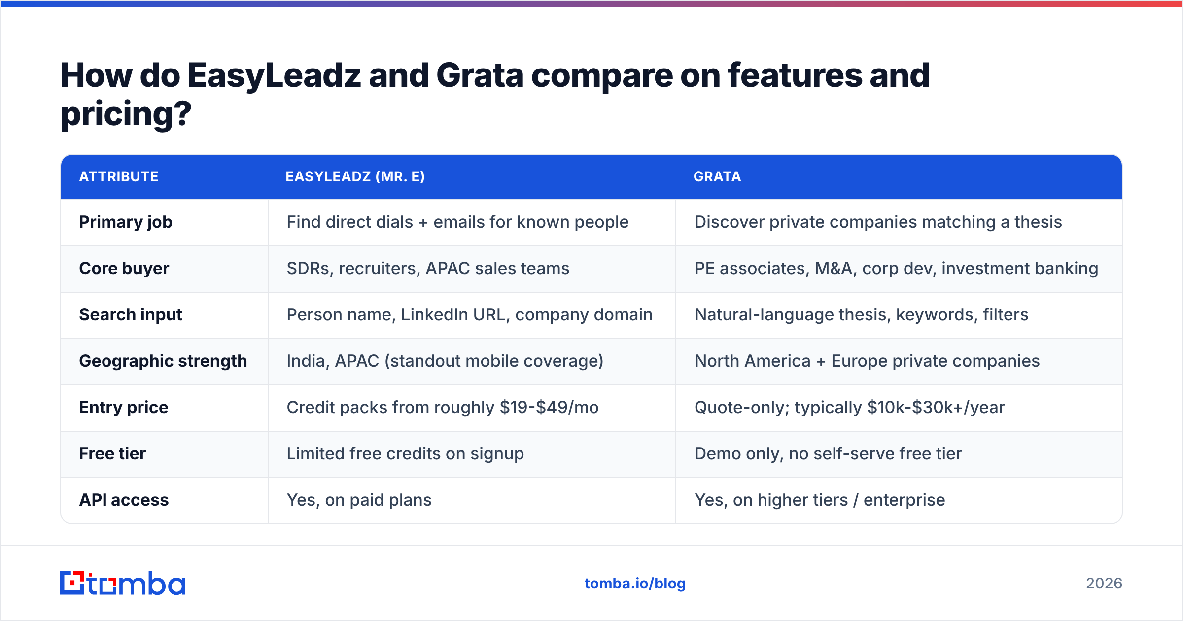 EasyLeadz vs Grata diagram comparing features and pricing side by side