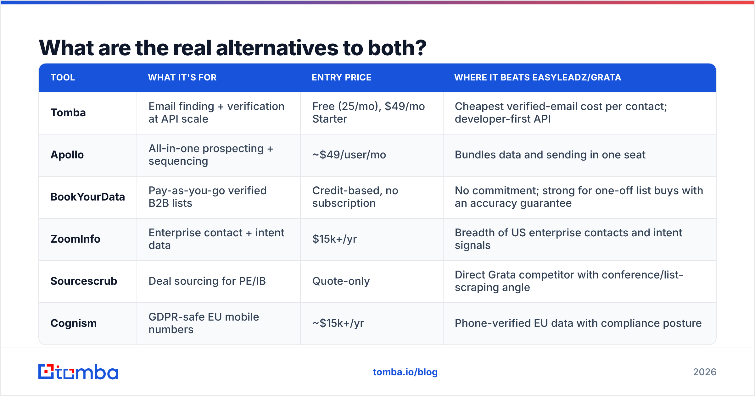 EasyLeadz vs Grata diagram of the real alternatives to both tools