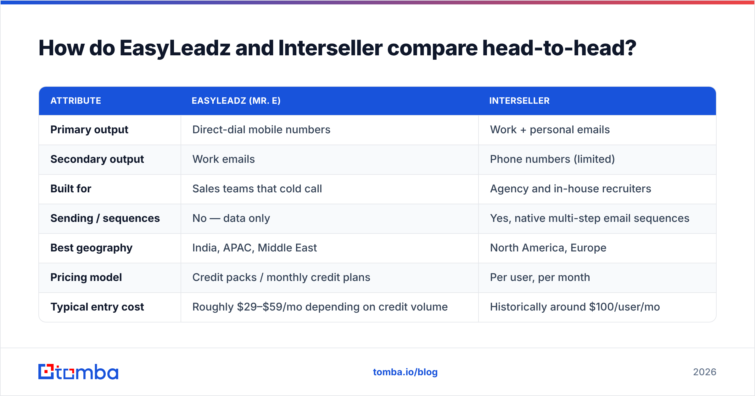 EasyLeadz vs Interseller head-to-head comparison diagram