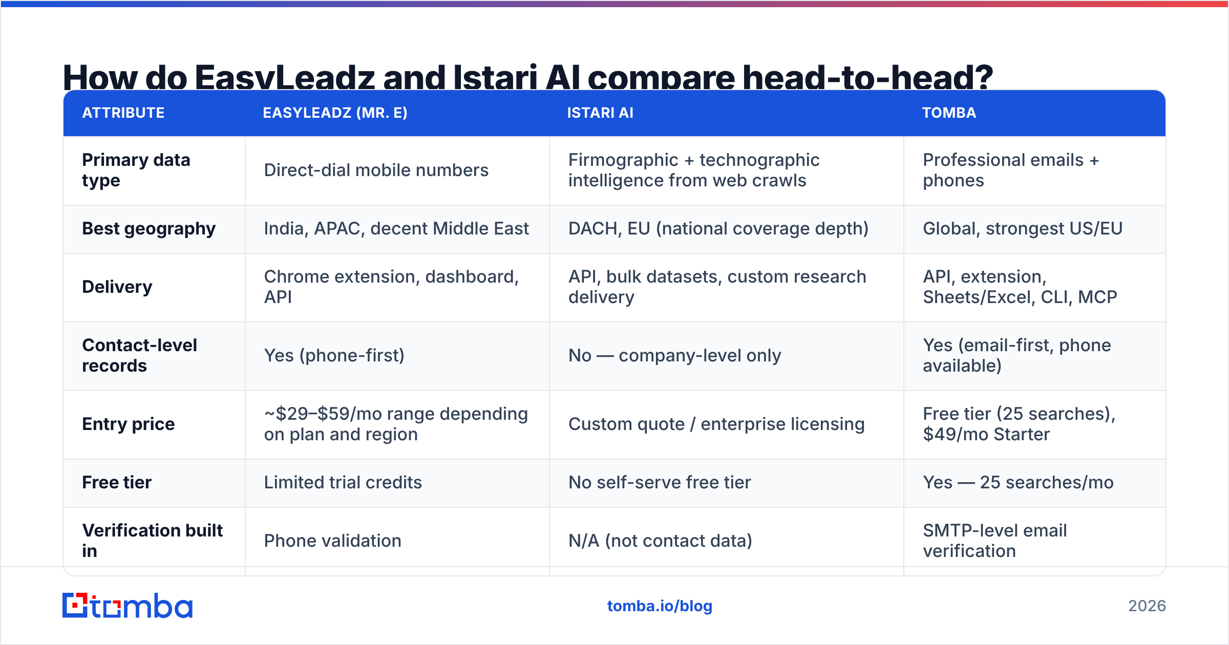 easyleadz vs istariai head-to-head comparison diagram