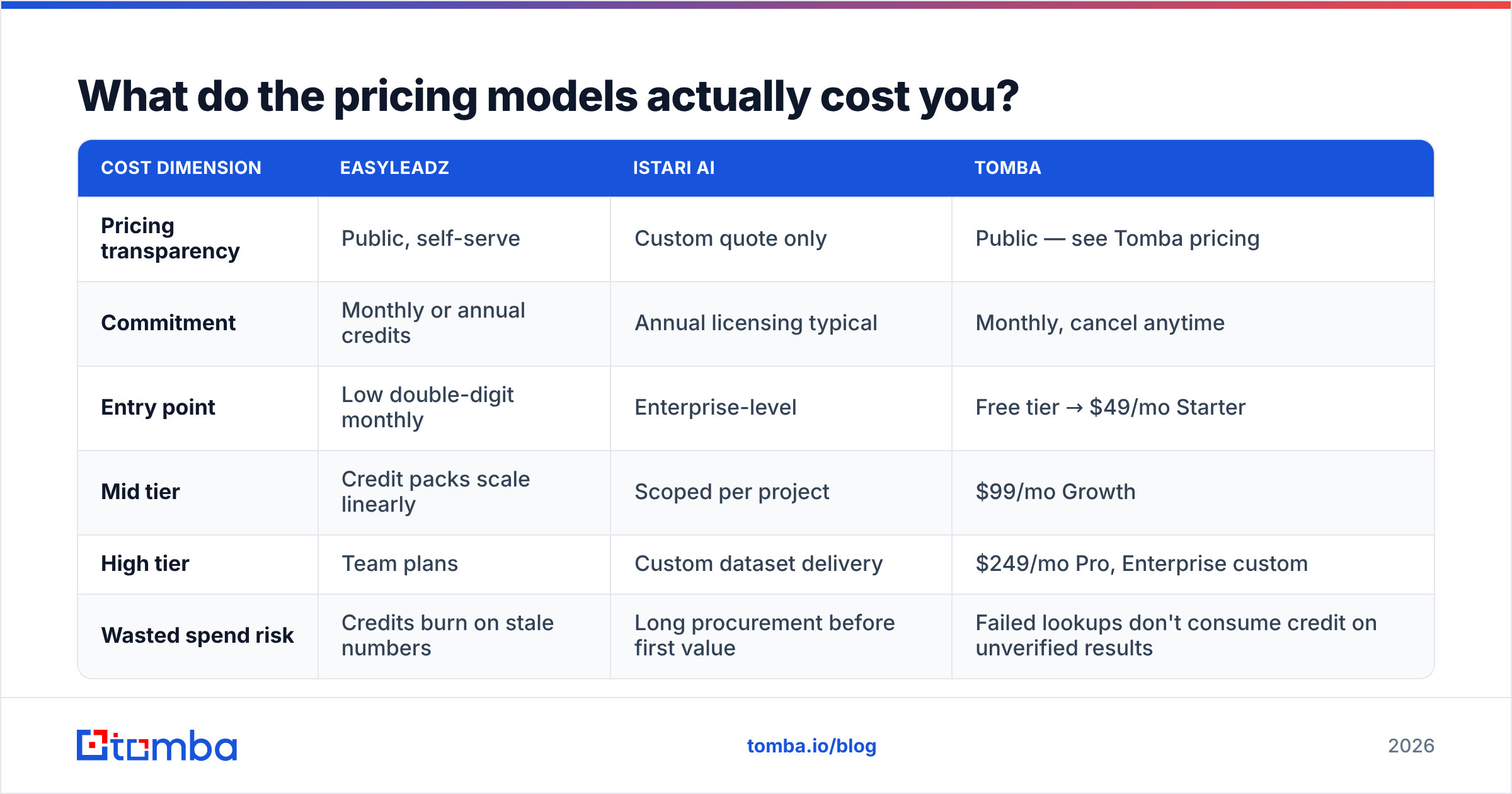 easyleadz vs istariai pricing model comparison