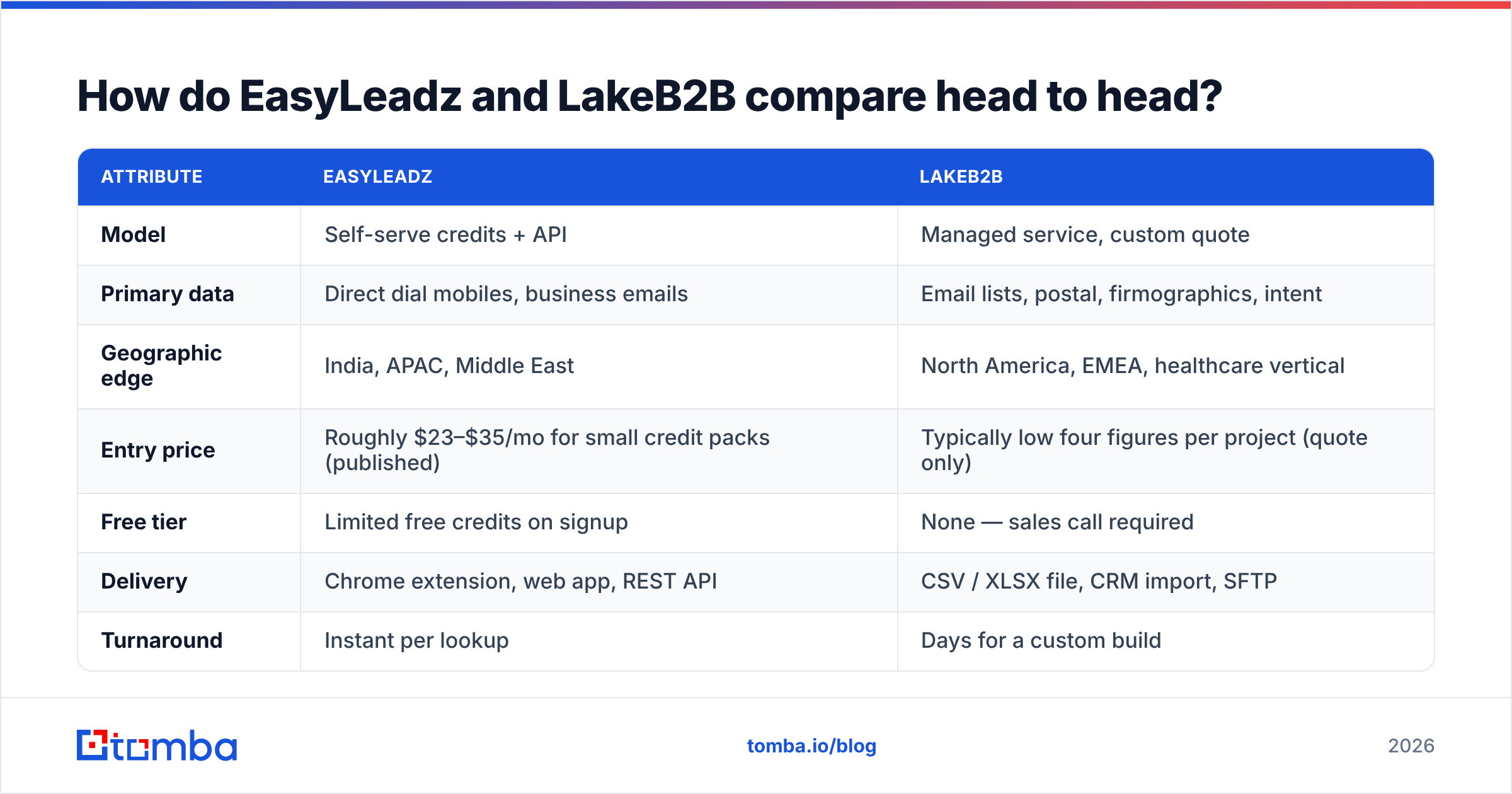 Diagram: How do EasyLeadz and LakeB2B compare head to head