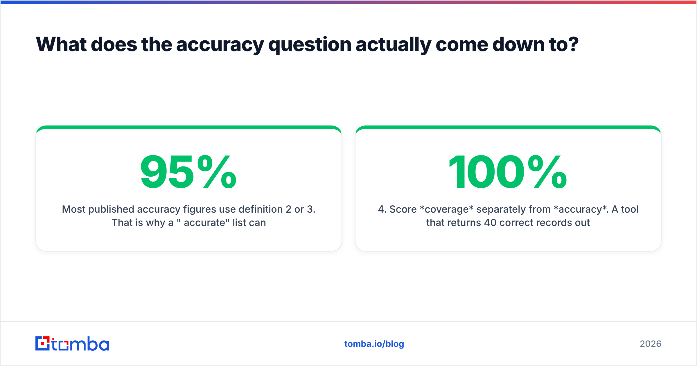 Diagram: What does the accuracy question actually come down to