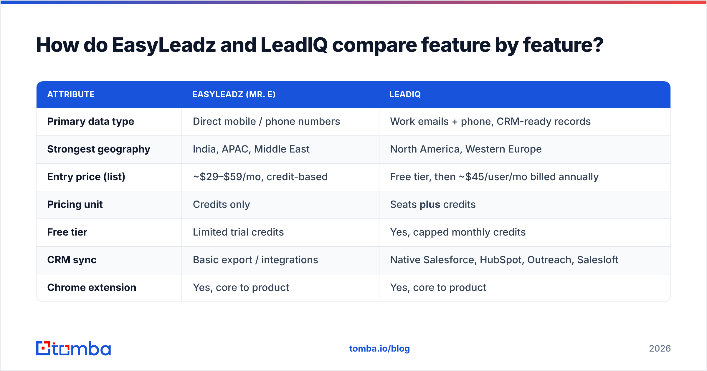 Diagram: How do EasyLeadz and LeadIQ compare feature by feature