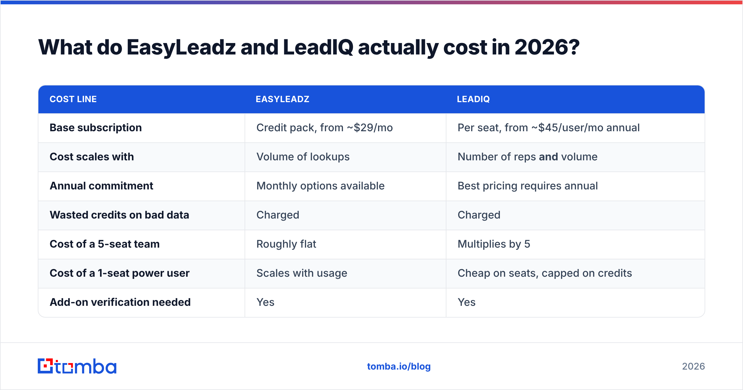 Diagram: What do EasyLeadz and LeadIQ actually cost in 2026