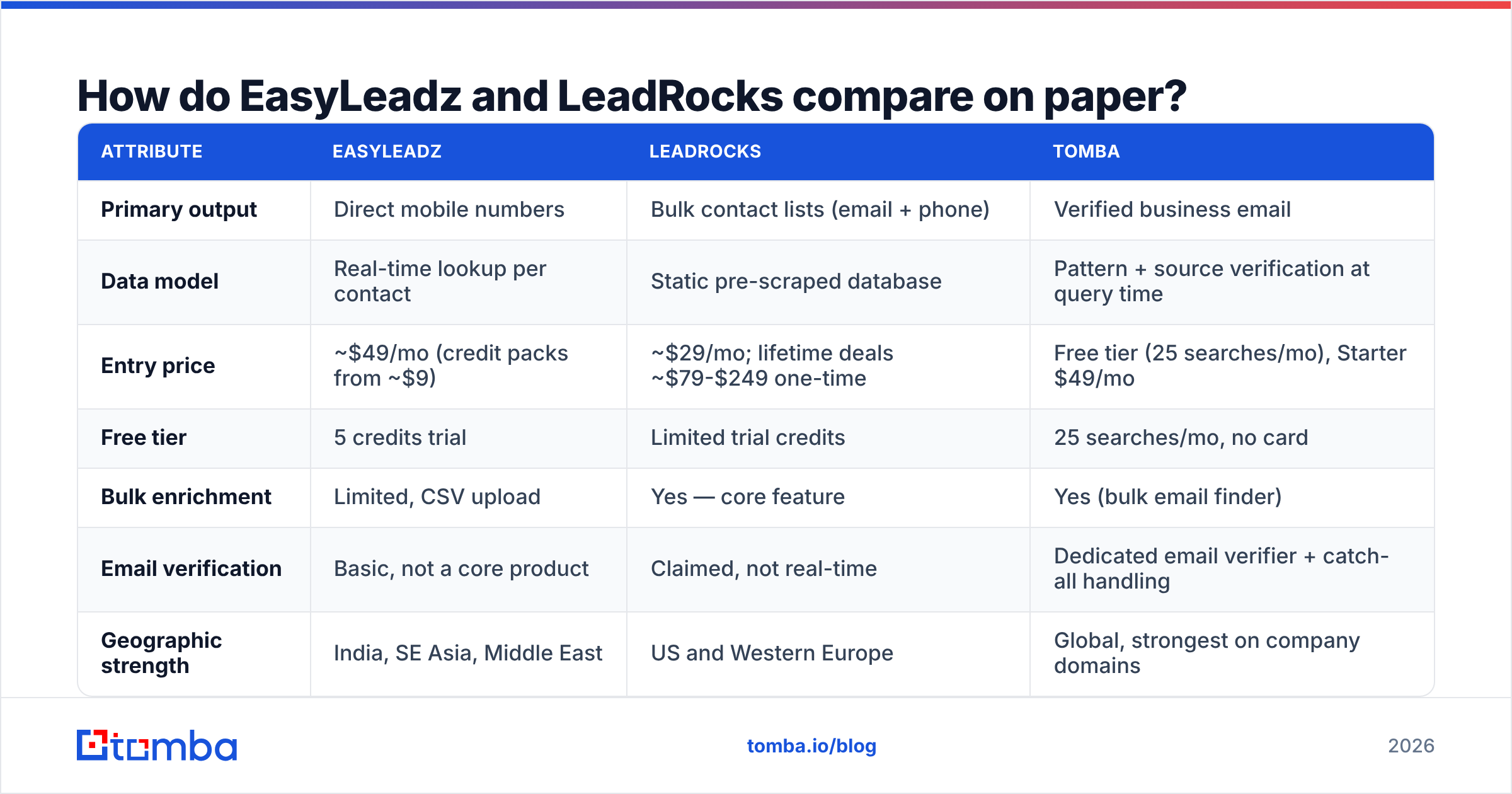 Diagram: How do EasyLeadz and LeadRocks compare on paper