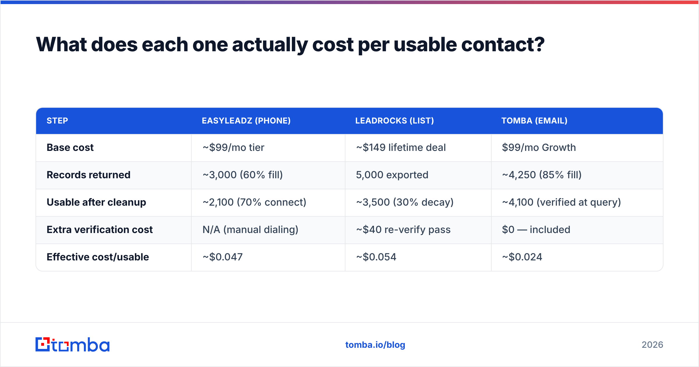 Diagram: What does each one actually cost per usable contact