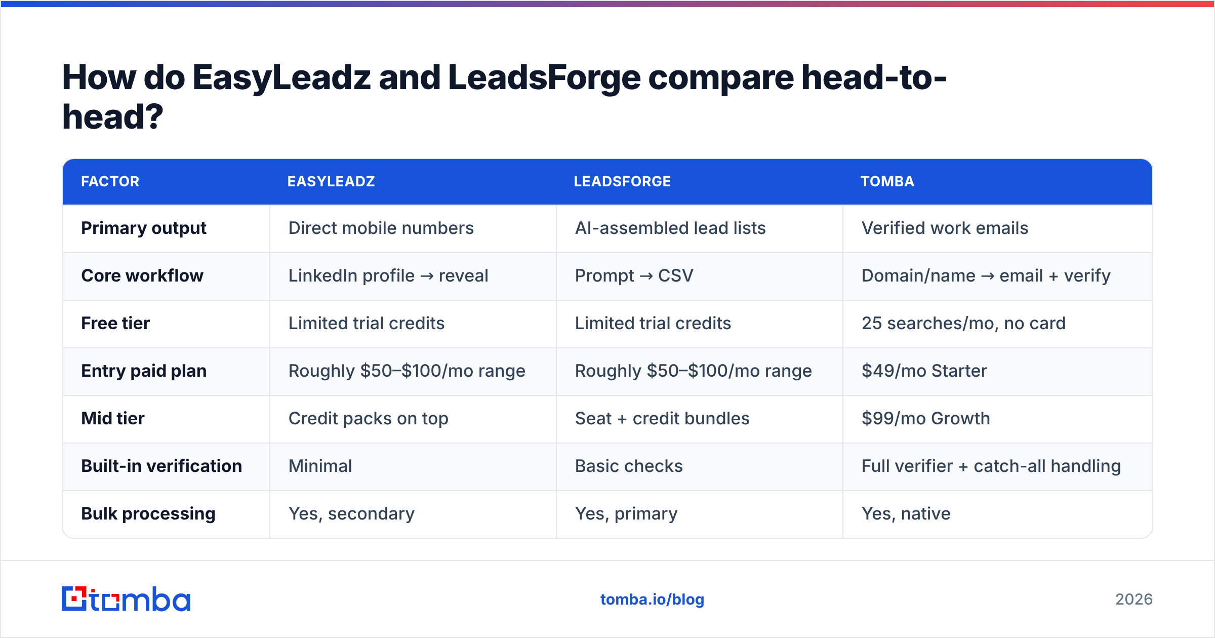 Diagram: How do EasyLeadz and LeadsForge compare head-to-head