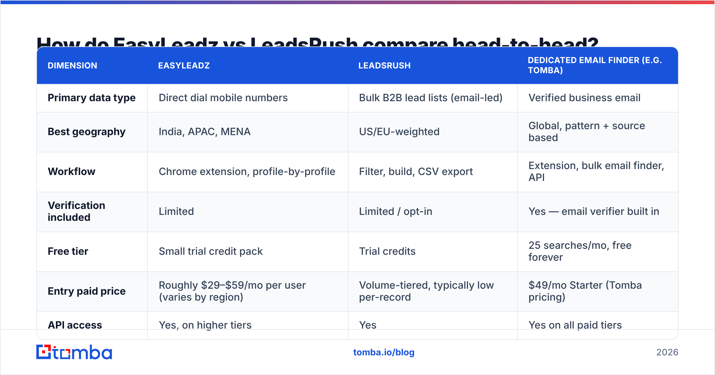 Diagram: How do EasyLeadz vs LeadsRush compare head-to-head