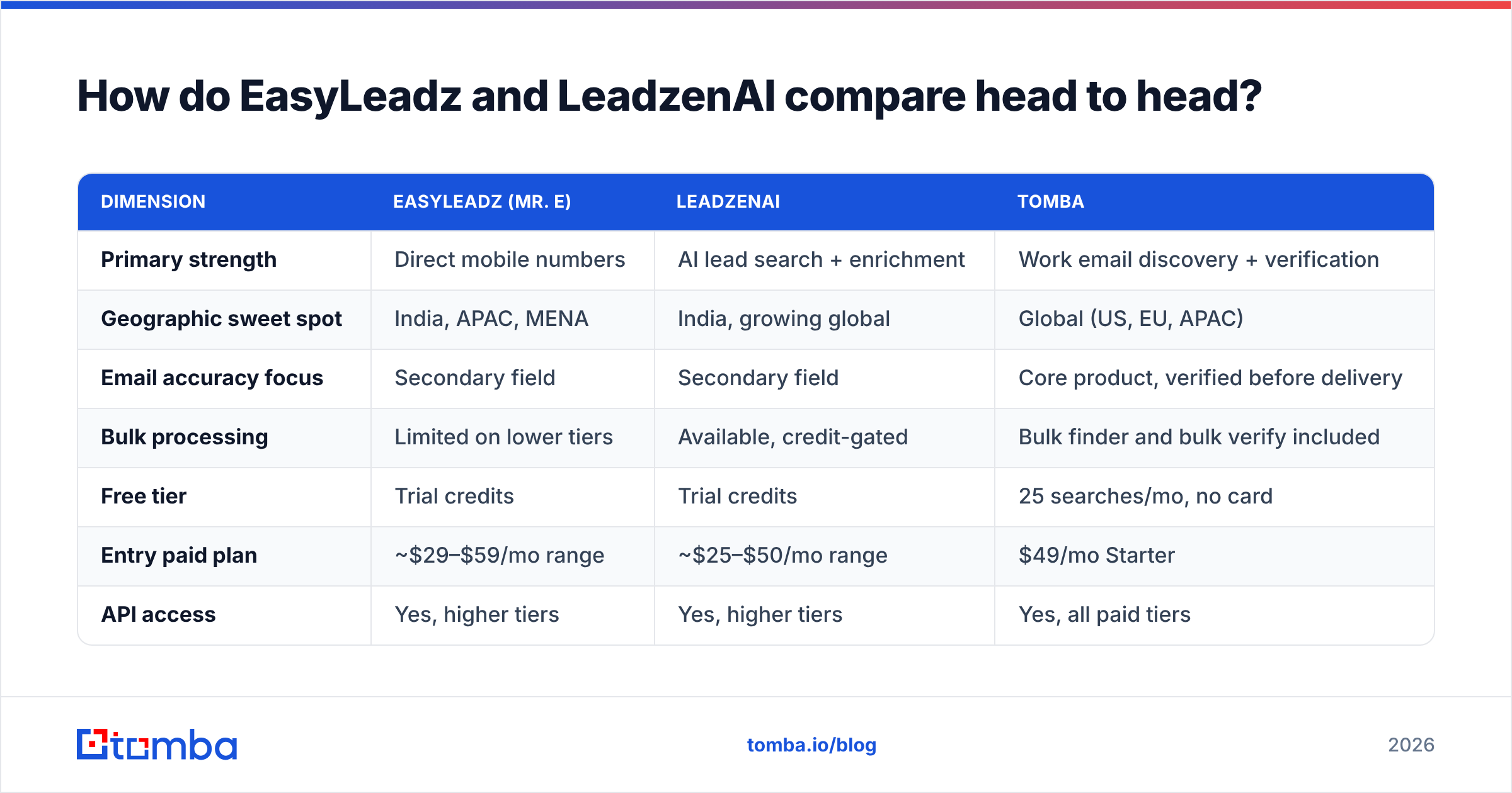 Diagram: How do EasyLeadz and LeadzenAI compare head to head