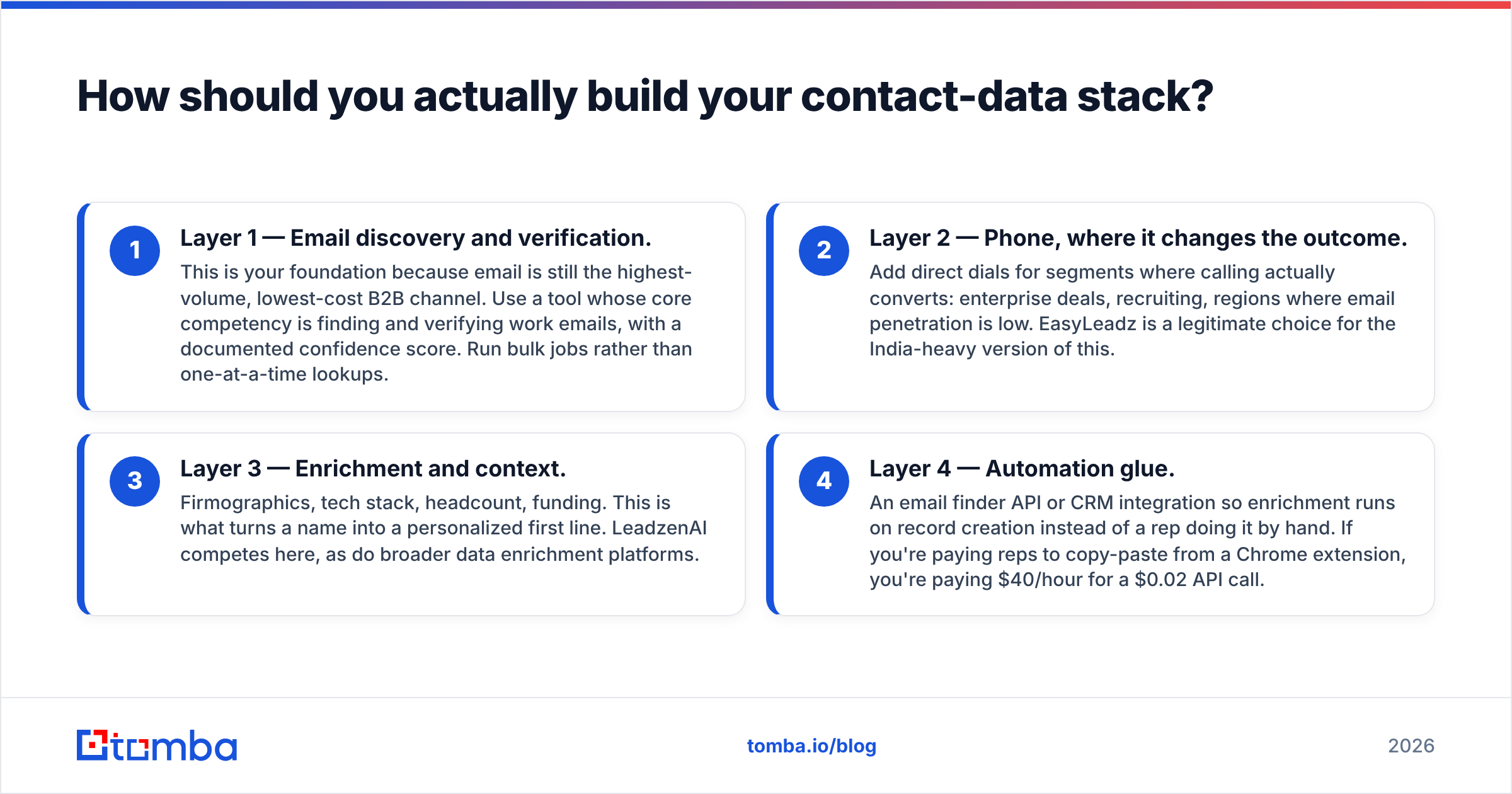 Diagram: How should you actually build your contact-data stack