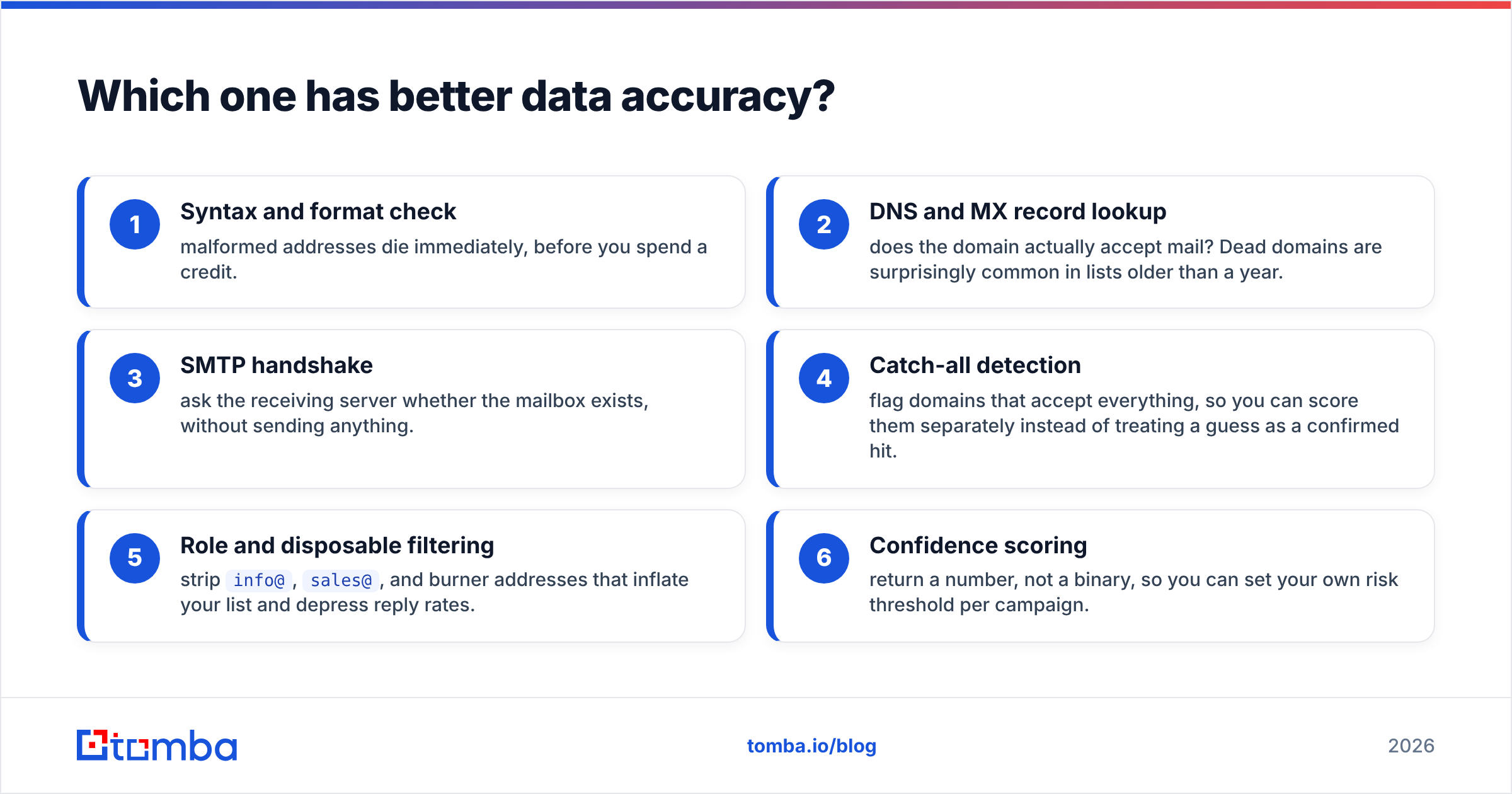 Diagram: Which one has better data accuracy