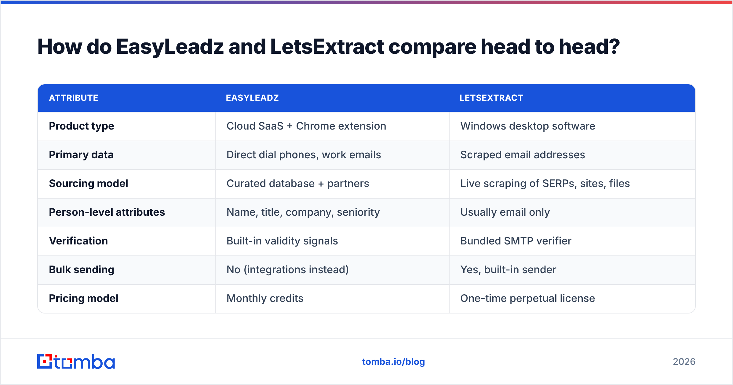 Diagram: EasyLeadz vs LetsExtract compared head to head