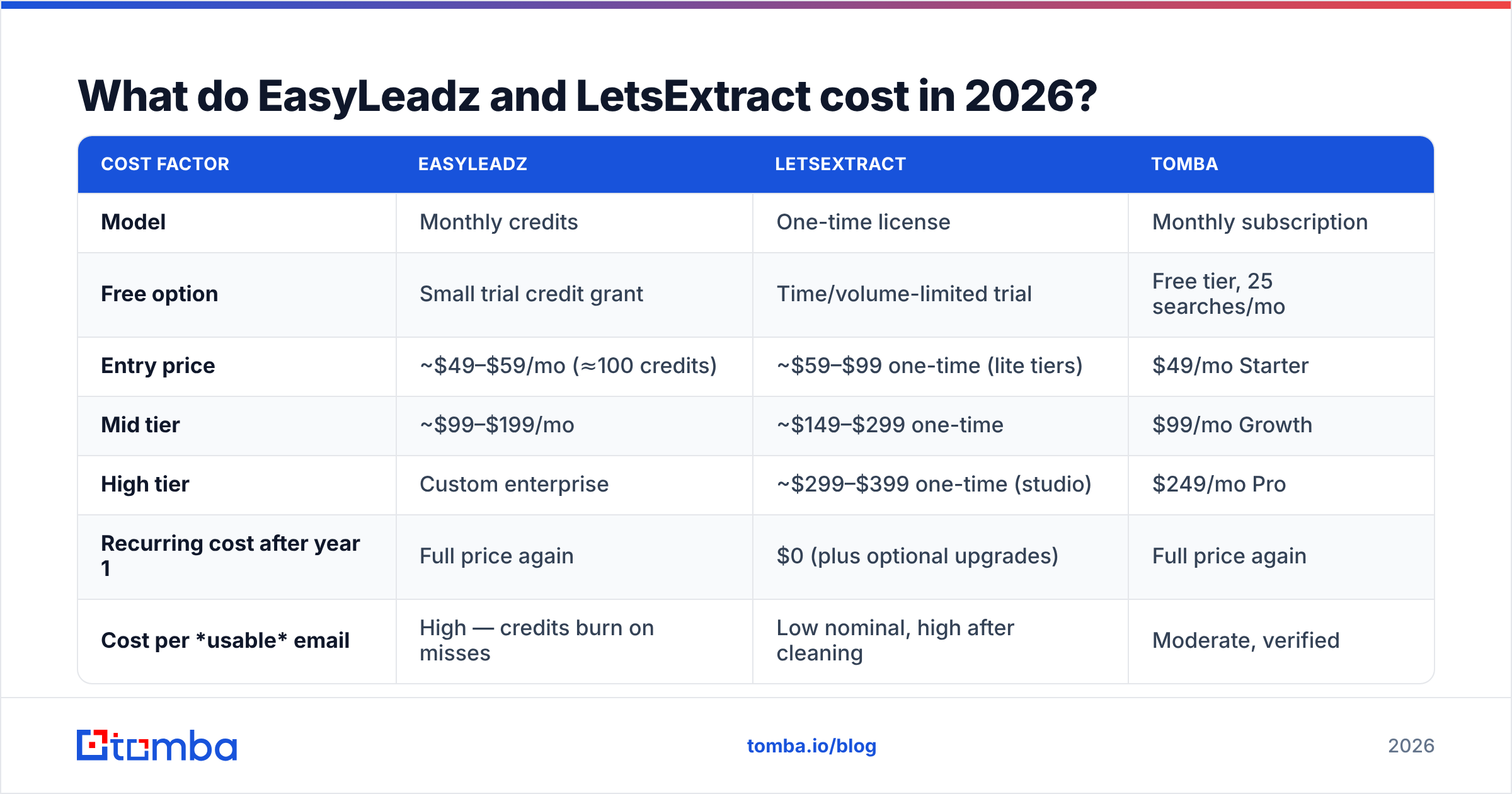 Diagram: What do EasyLeadz and LetsExtract cost in 2026