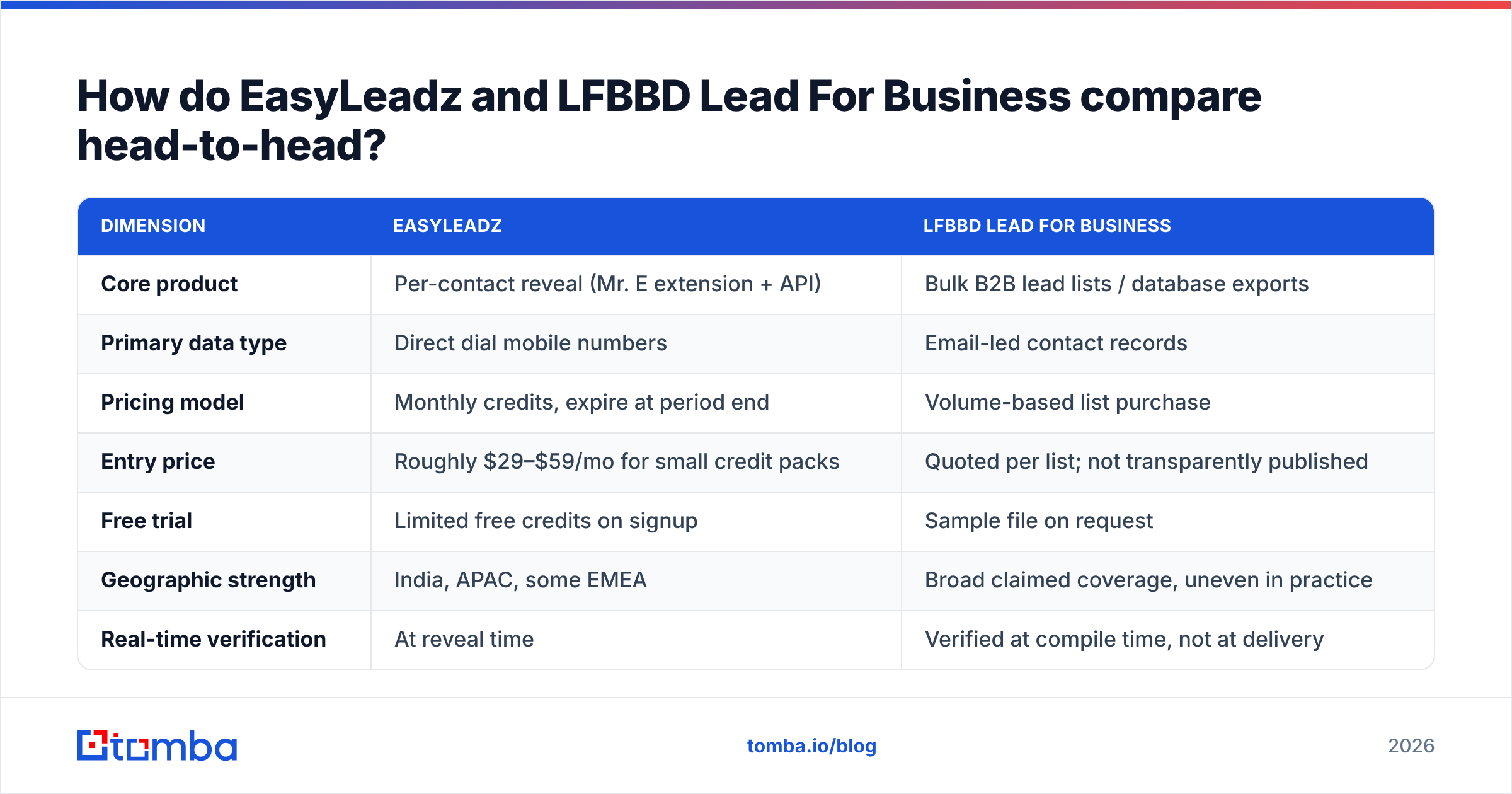 Diagram: How do EasyLeadz and LFBBD Lead For Business compare head-to-head