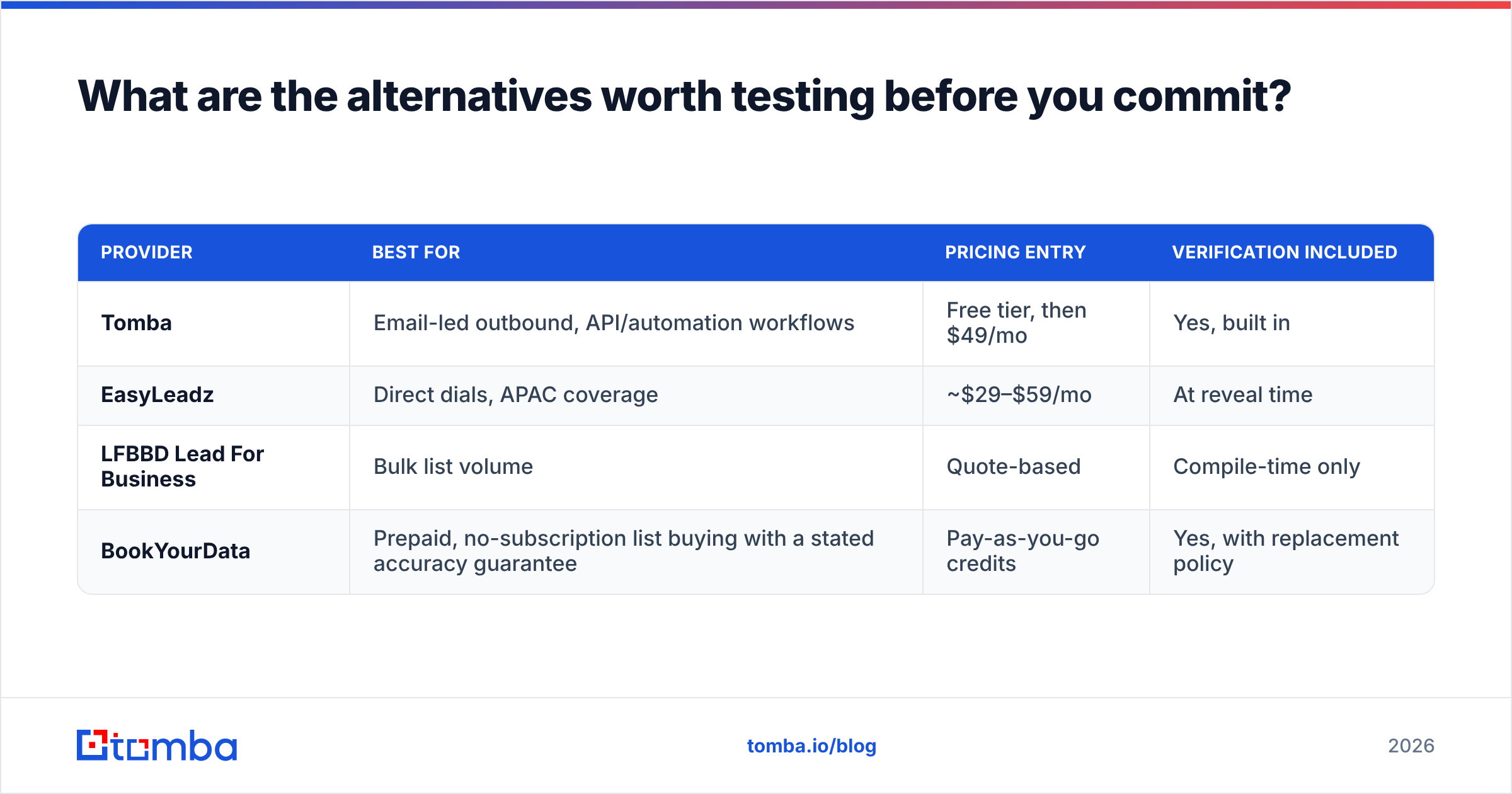 Diagram: What are the alternatives worth testing before you commit