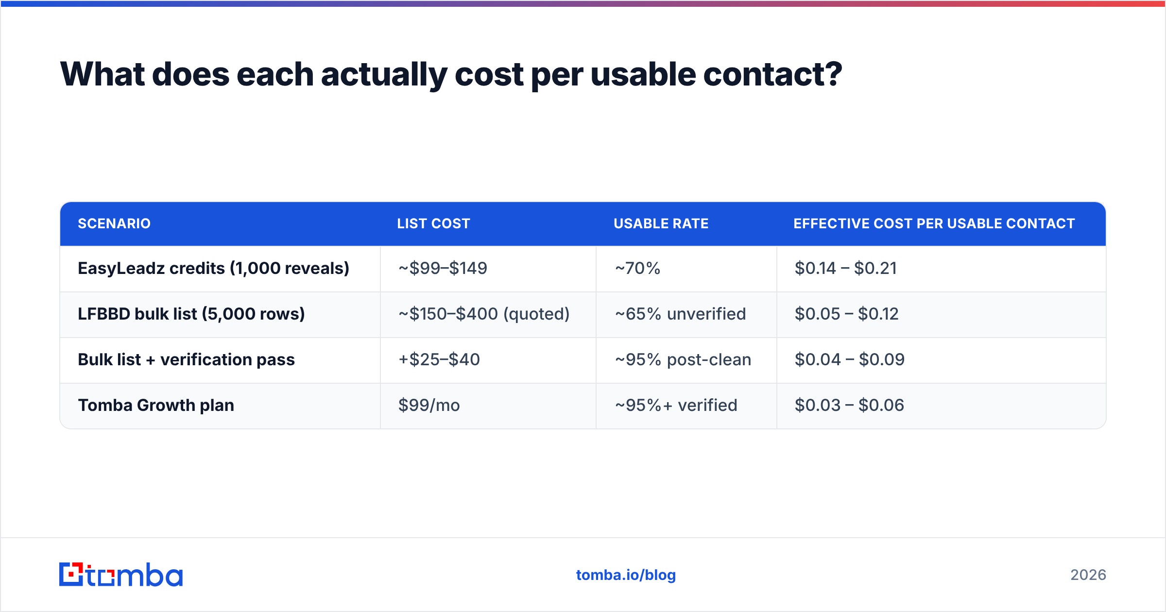 Diagram: What does each actually cost per usable contact
