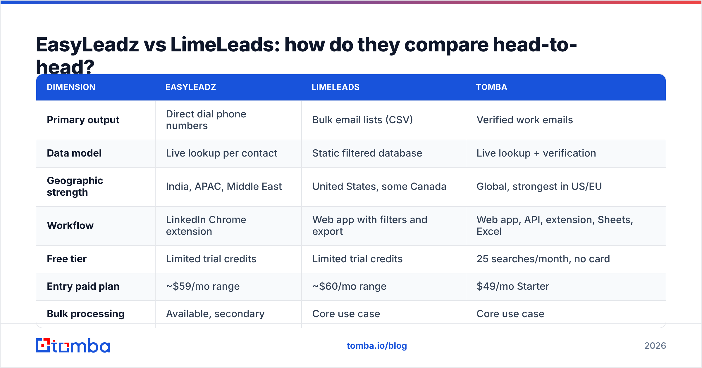 Diagram: EasyLeadz vs LimeLeads: how do they compare head-to-head