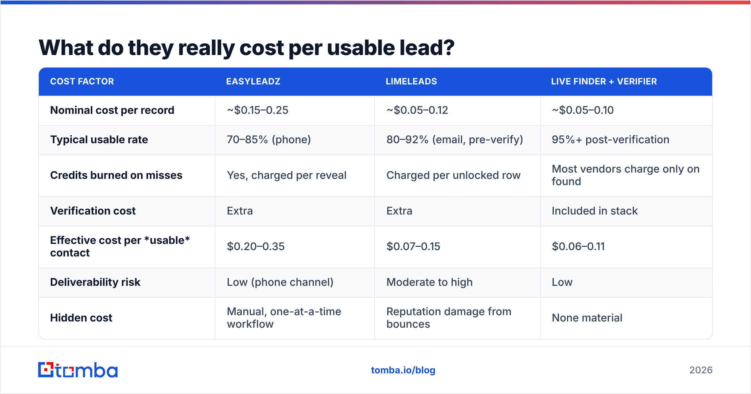 Diagram: What do they really cost per usable lead