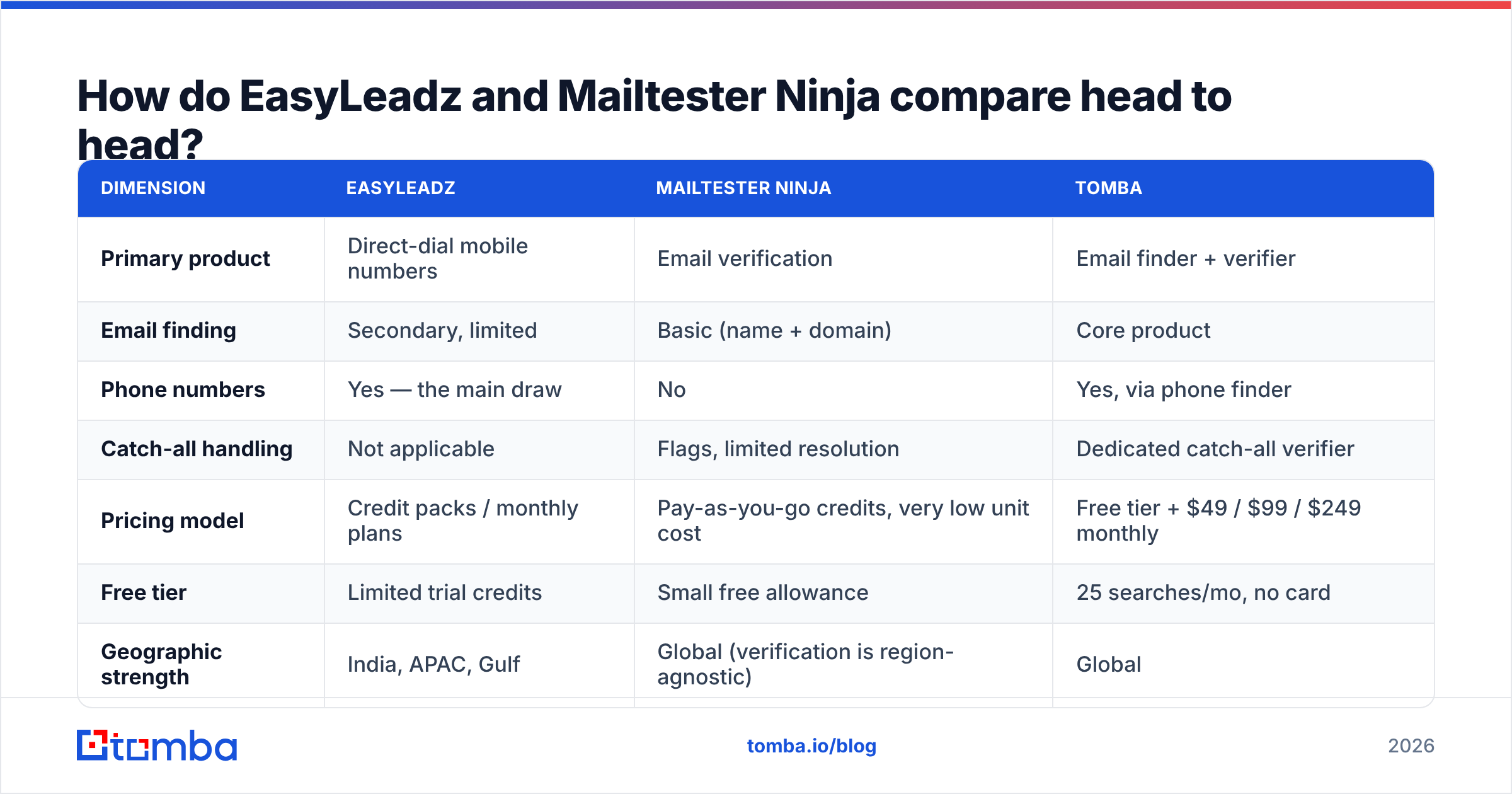 Diagram: How do EasyLeadz and Mailtester Ninja compare head to head