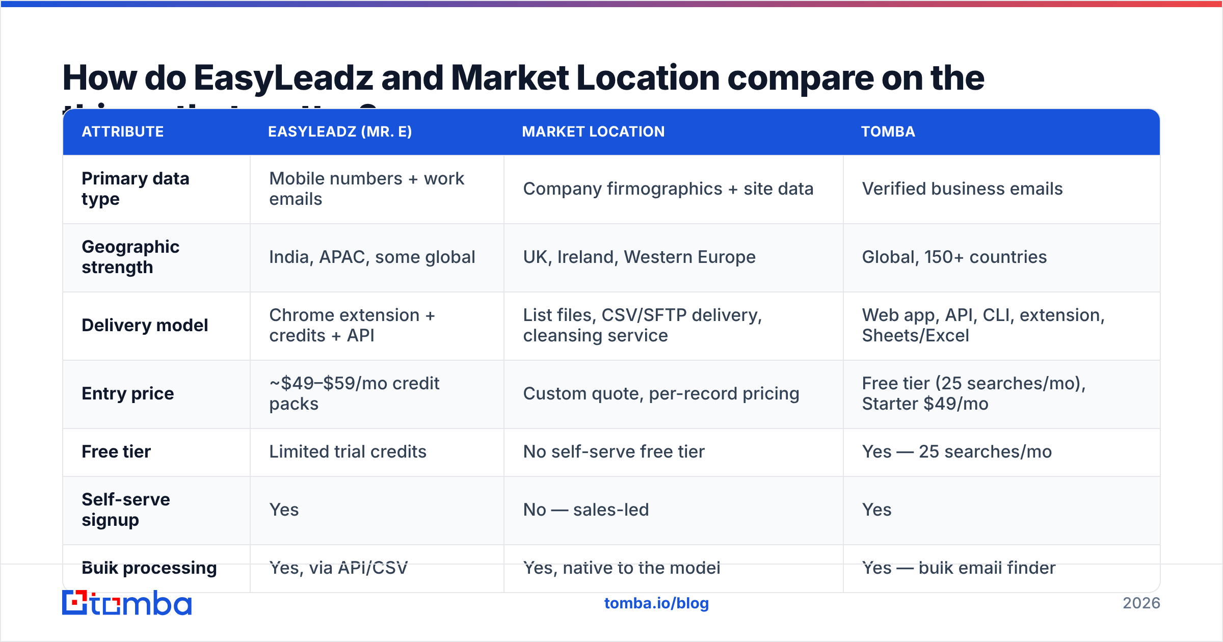 Diagram: EasyLeadz vs Market Location compared attribute by attribute