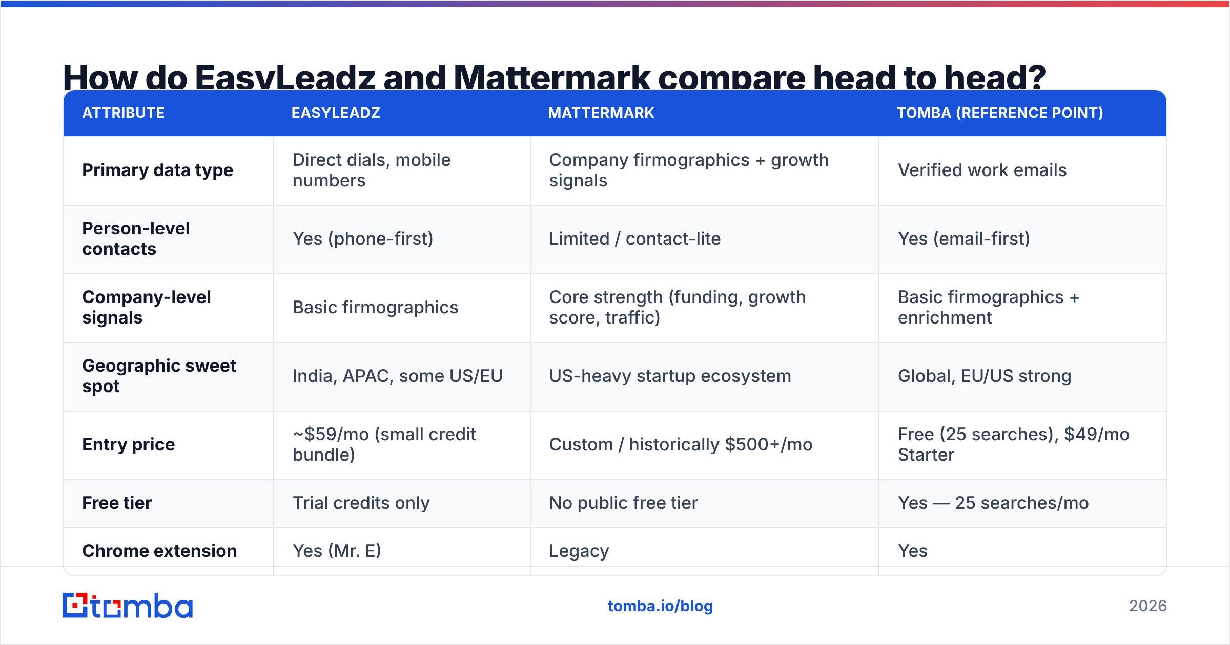 Diagram: How do EasyLeadz and Mattermark compare head to head
