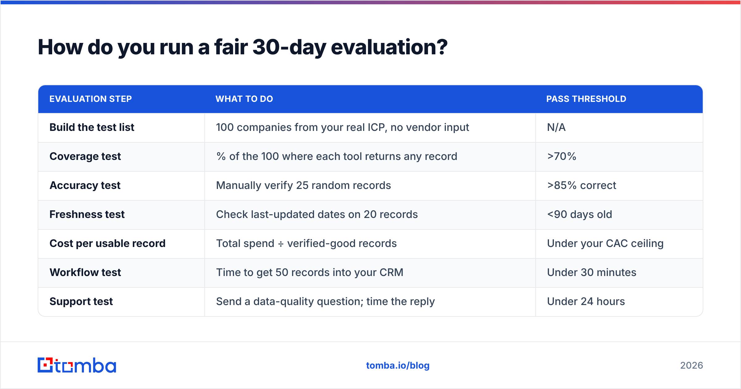 Diagram: How do you run a fair 30-day evaluation