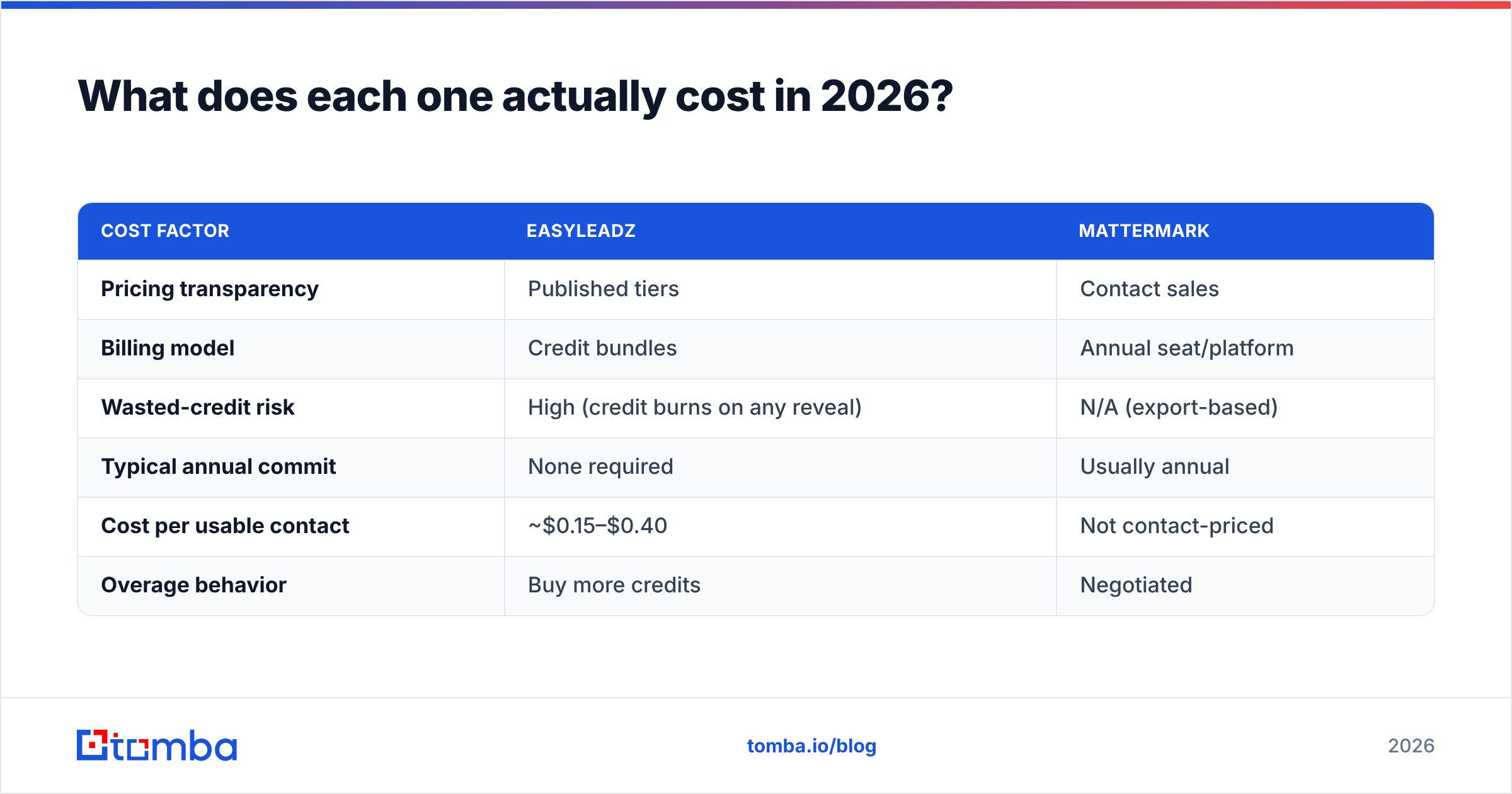 Diagram: What does each one actually cost in 2026