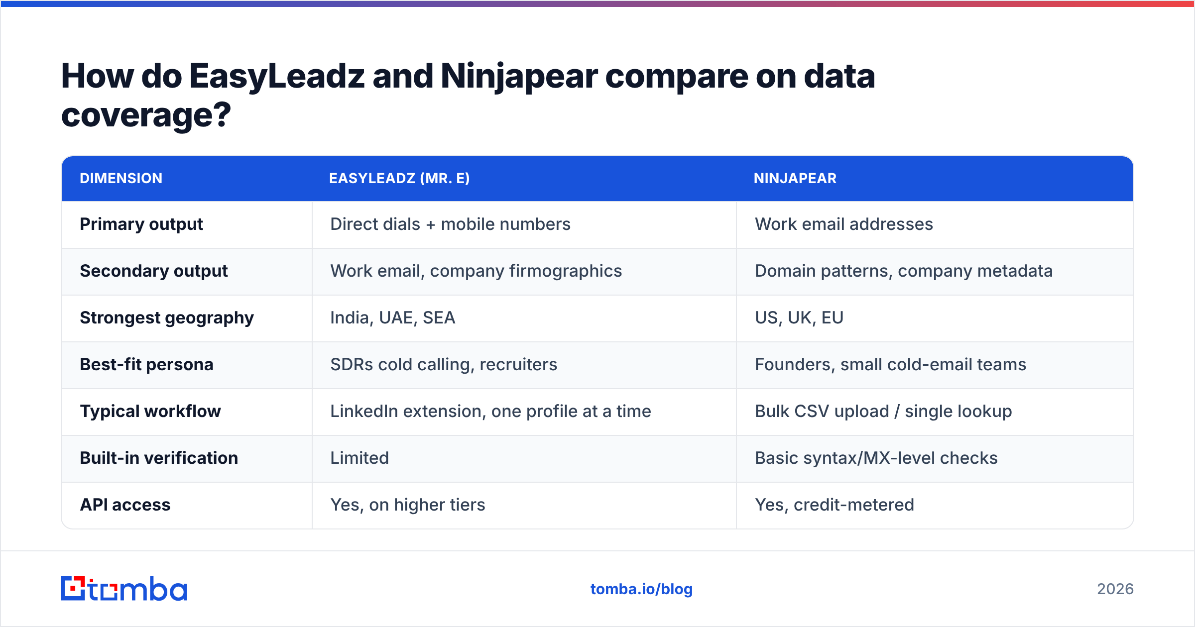 Diagram: How do EasyLeadz and Ninjapear compare on data coverage