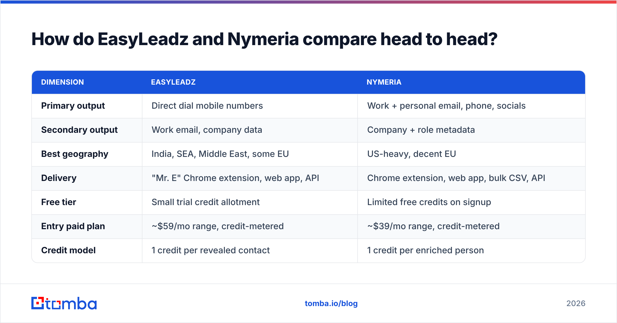 EasyLeadz vs Nymeria head-to-head comparison diagram
