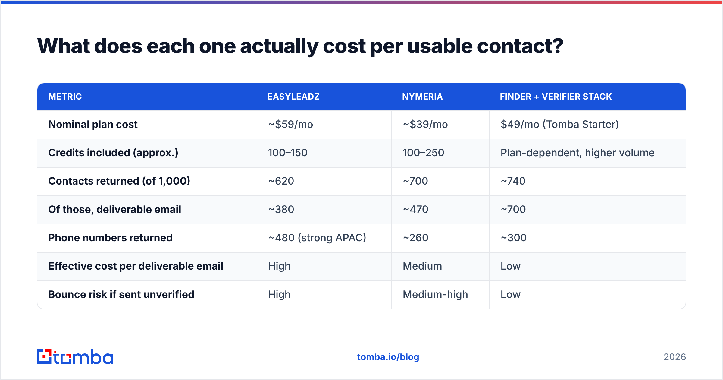 EasyLeadz vs Nymeria cost per usable contact diagram