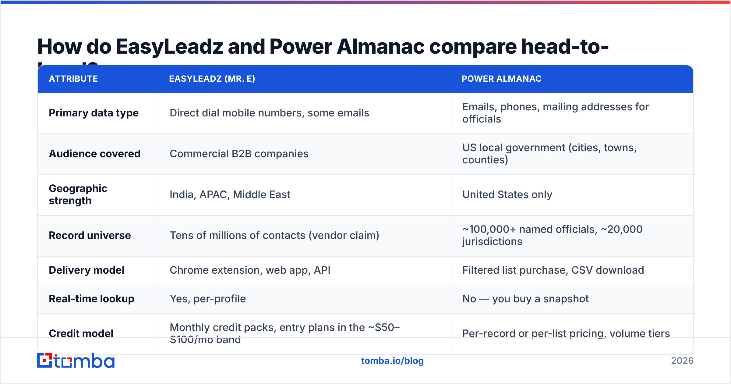 Diagram: EasyLeadz vs Power Almanac head-to-head comparison