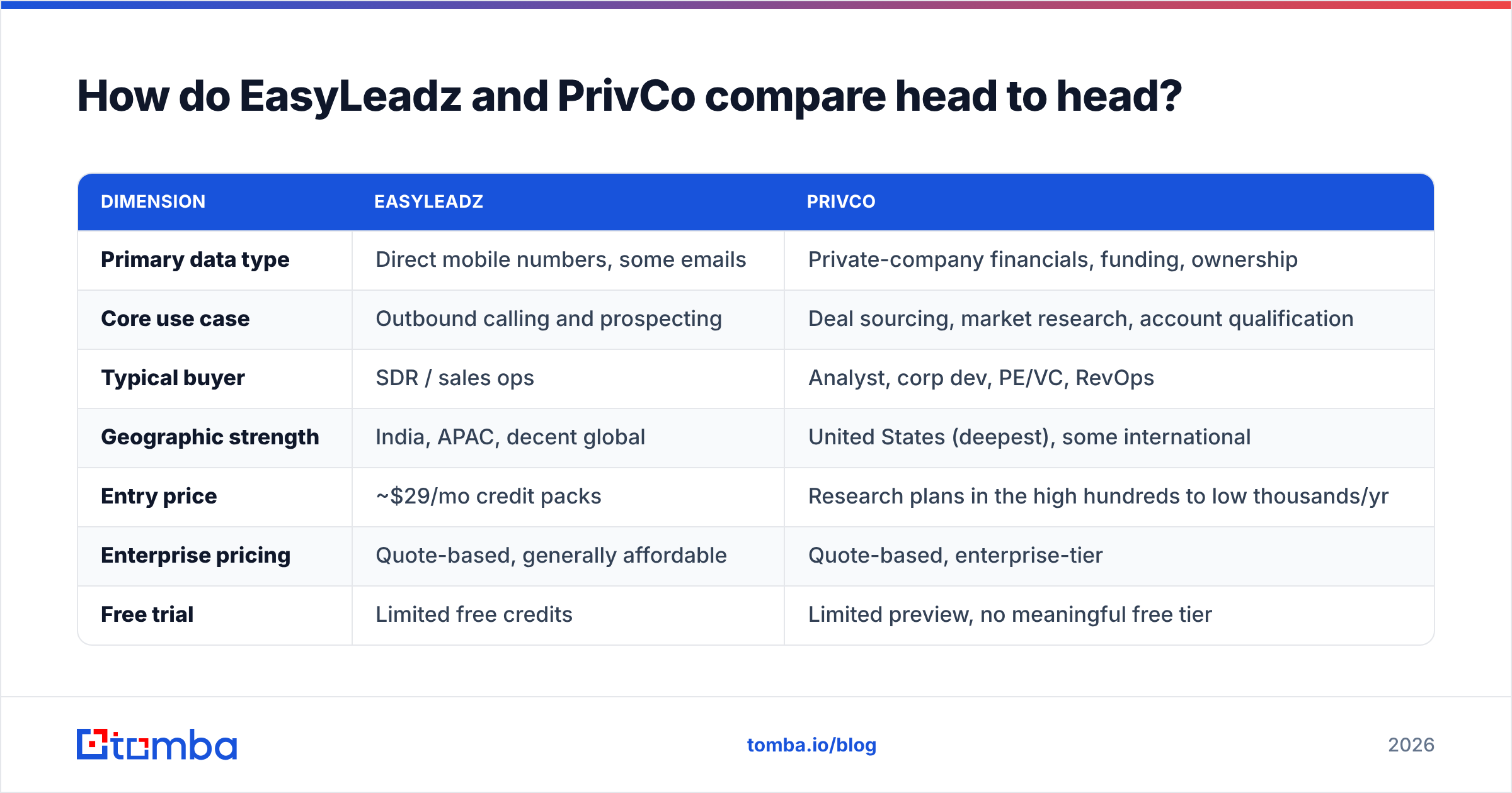 EasyLeadz vs PrivCo comparison chart of data types, pricing, and coverage