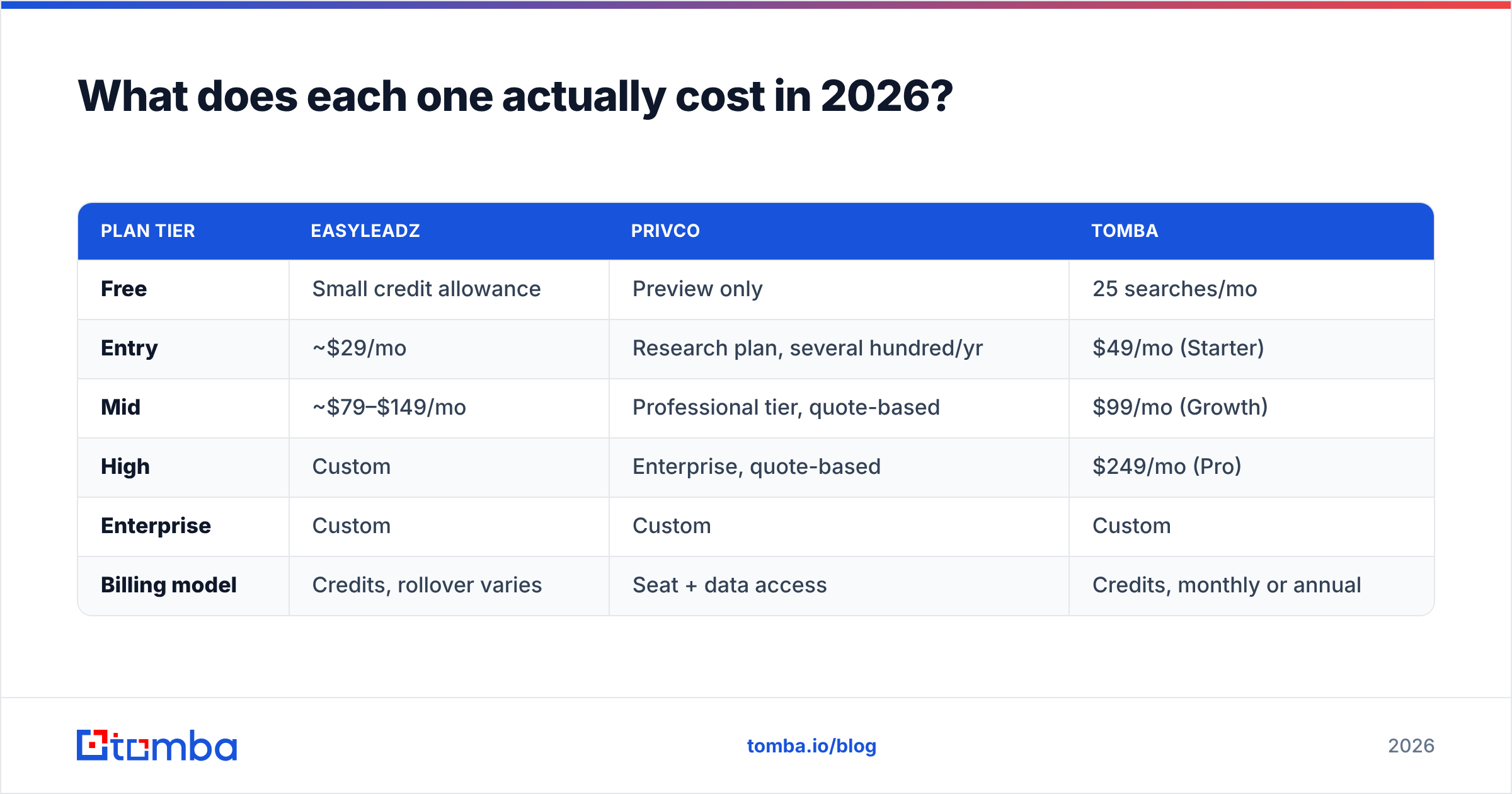 EasyLeadz vs PrivCo pricing comparison for 2026