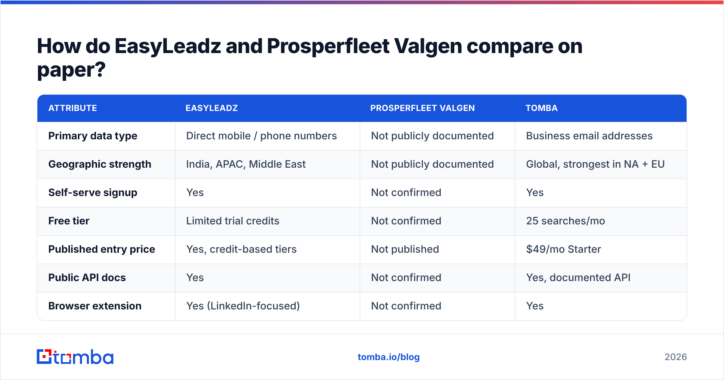 Diagram: How do EasyLeadz and Prosperfleet Valgen compare on paper