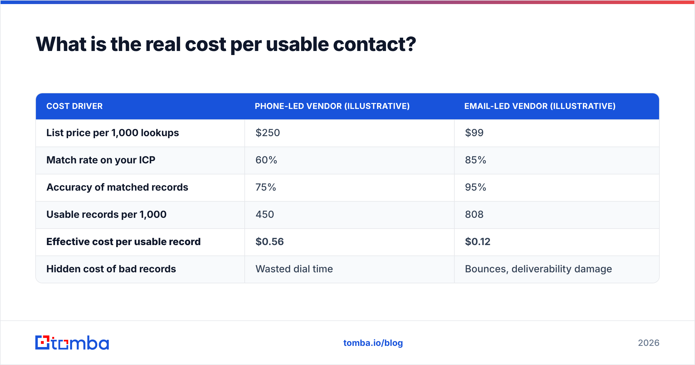 Diagram: What is the real cost per usable contact