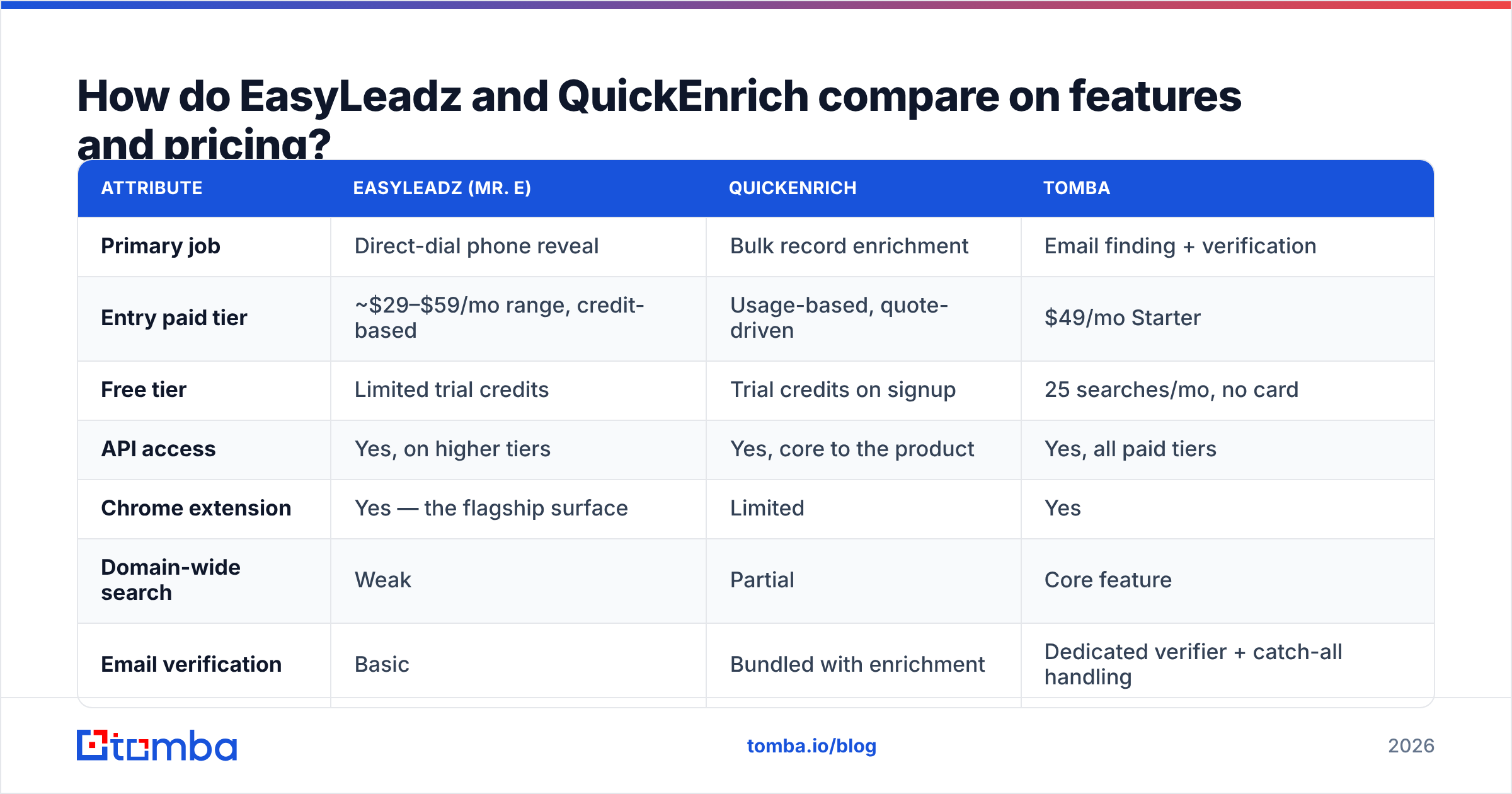 Diagram: How do EasyLeadz and QuickEnrich compare on features and pricing
