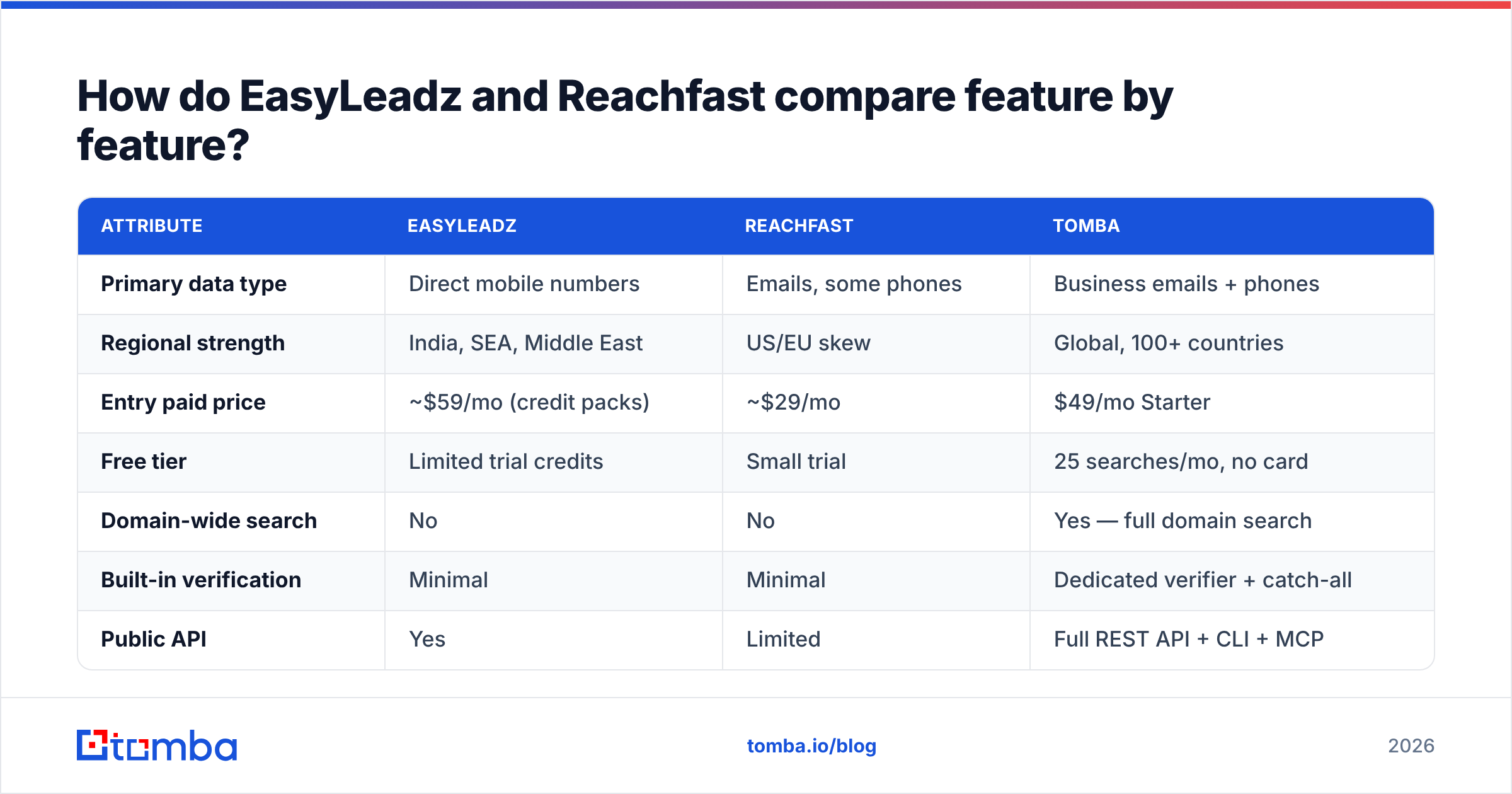 Diagram: How do EasyLeadz and Reachfast compare feature by feature
