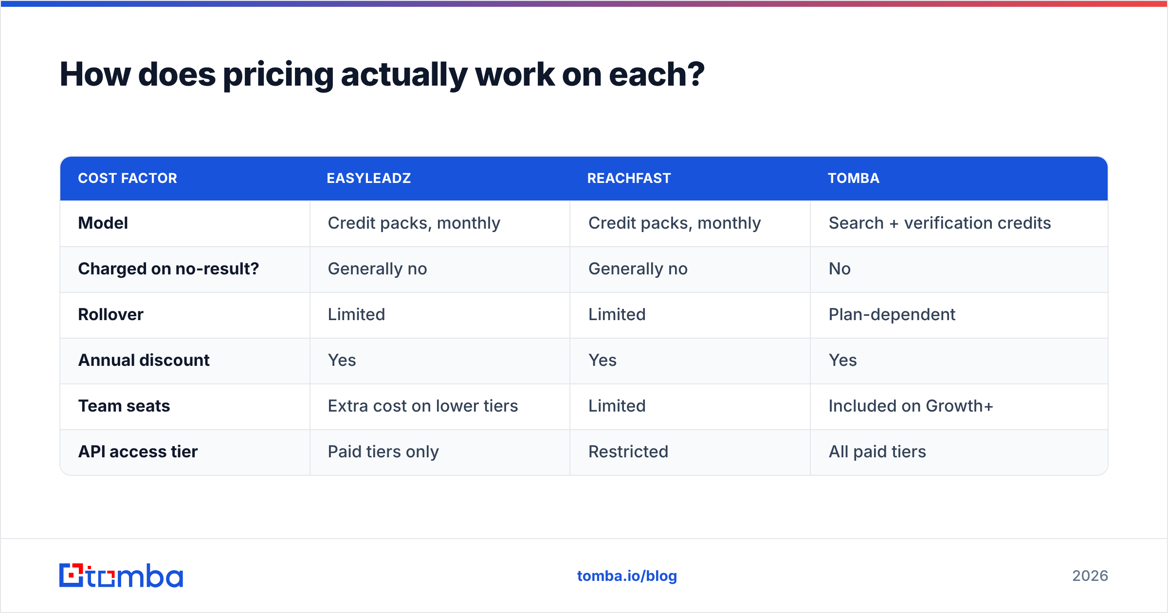 Diagram: How does pricing actually work on each