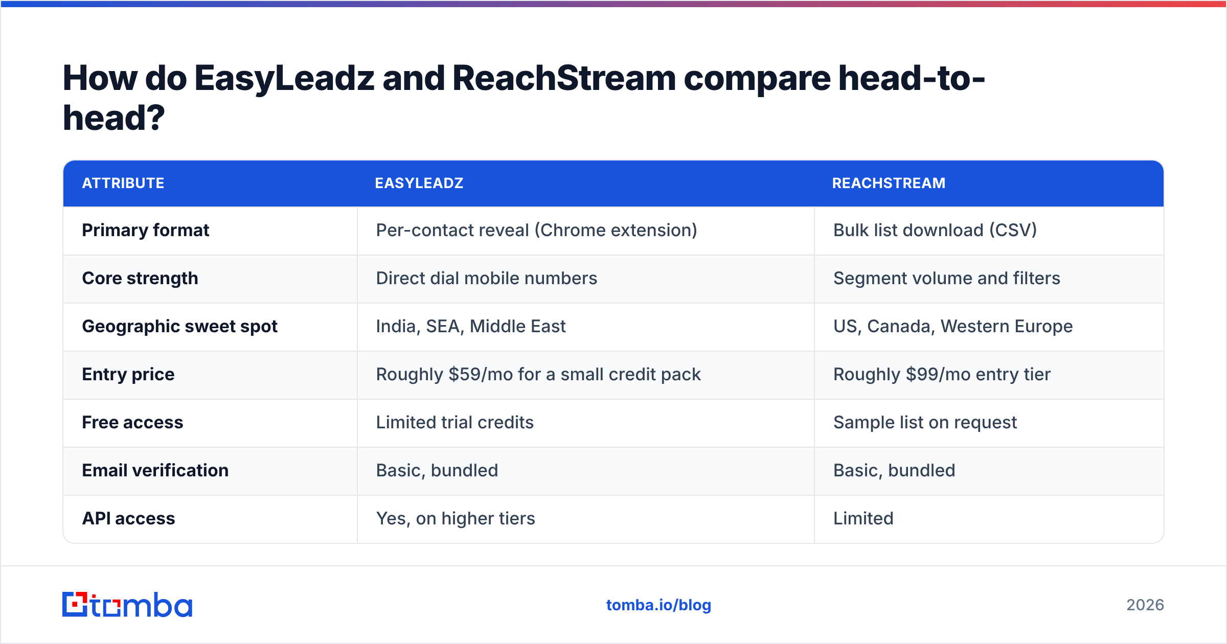 Diagram: How do EasyLeadz and ReachStream compare head-to-head