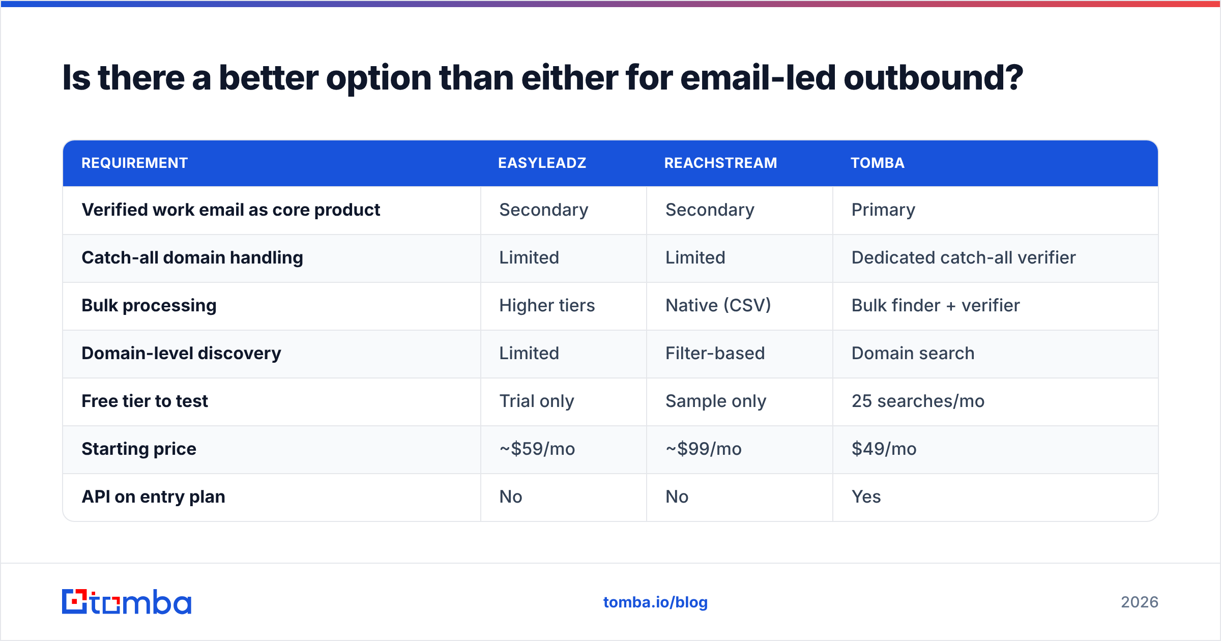 Diagram: Is there a better option than either for email-led outbound