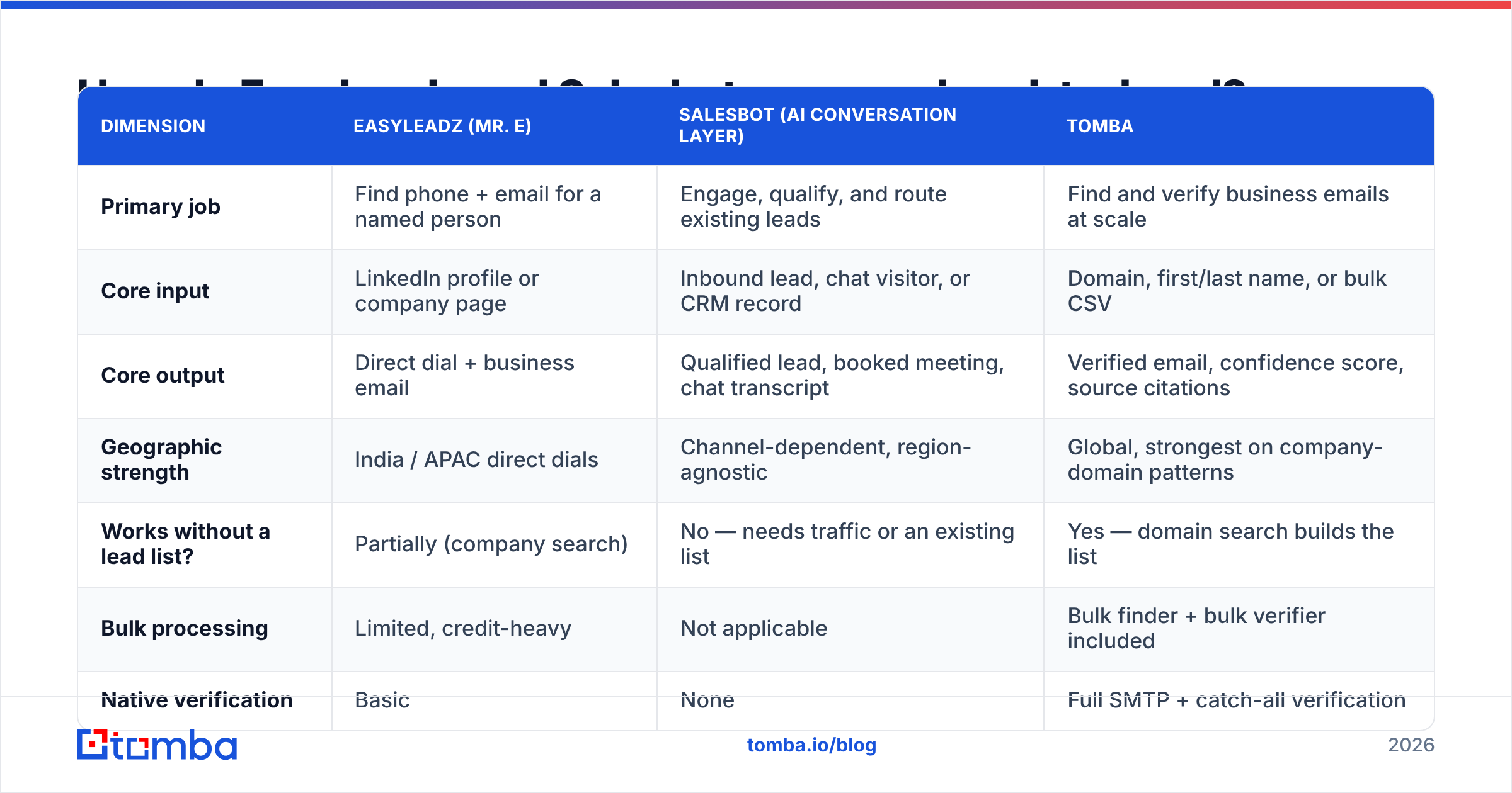 Diagram: How do EasyLeadz and Salesbot compare head-to-head