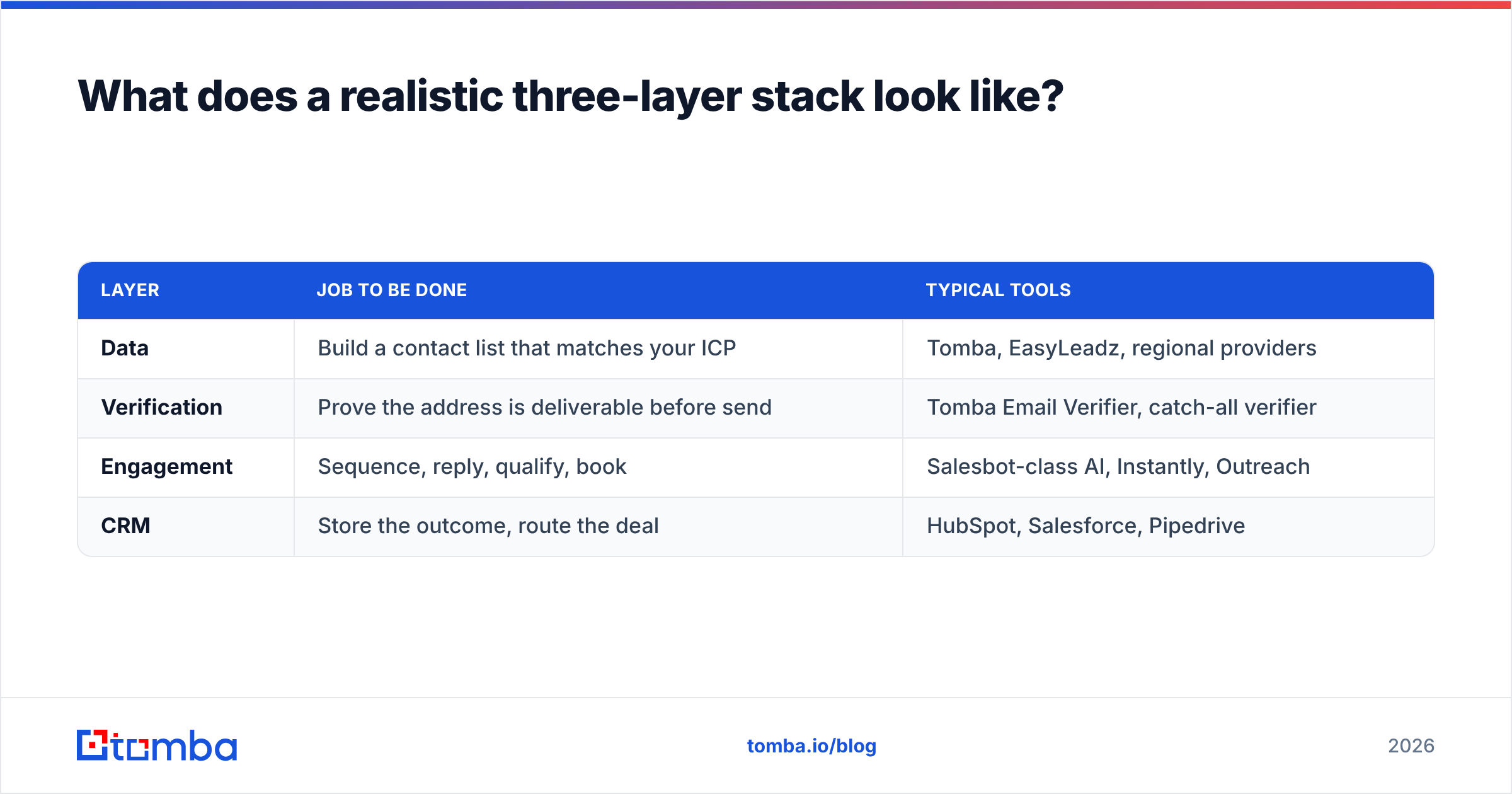 Diagram: What does a realistic three-layer stack look like