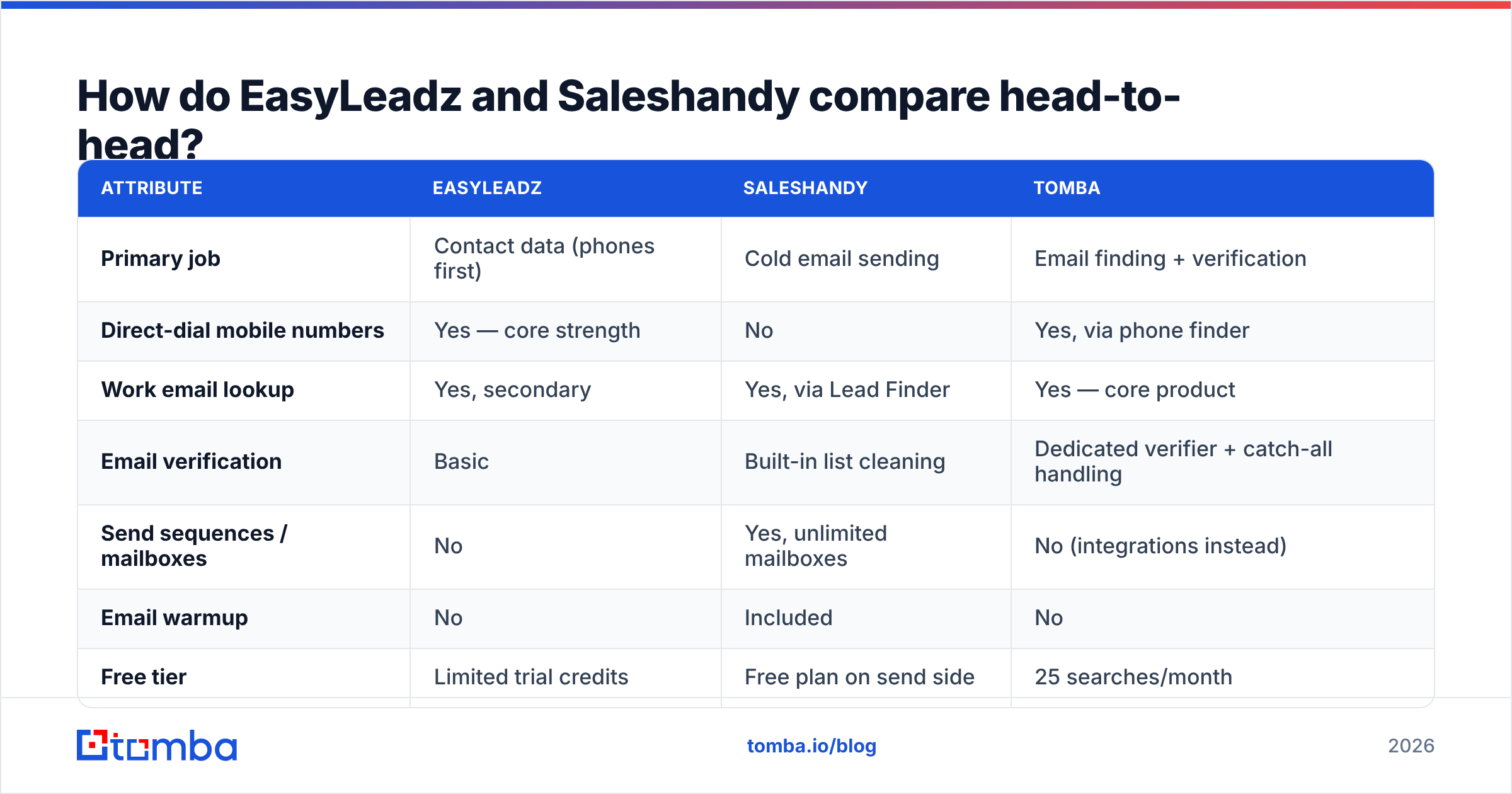 Diagram: How do EasyLeadz and Saleshandy compare head-to-head