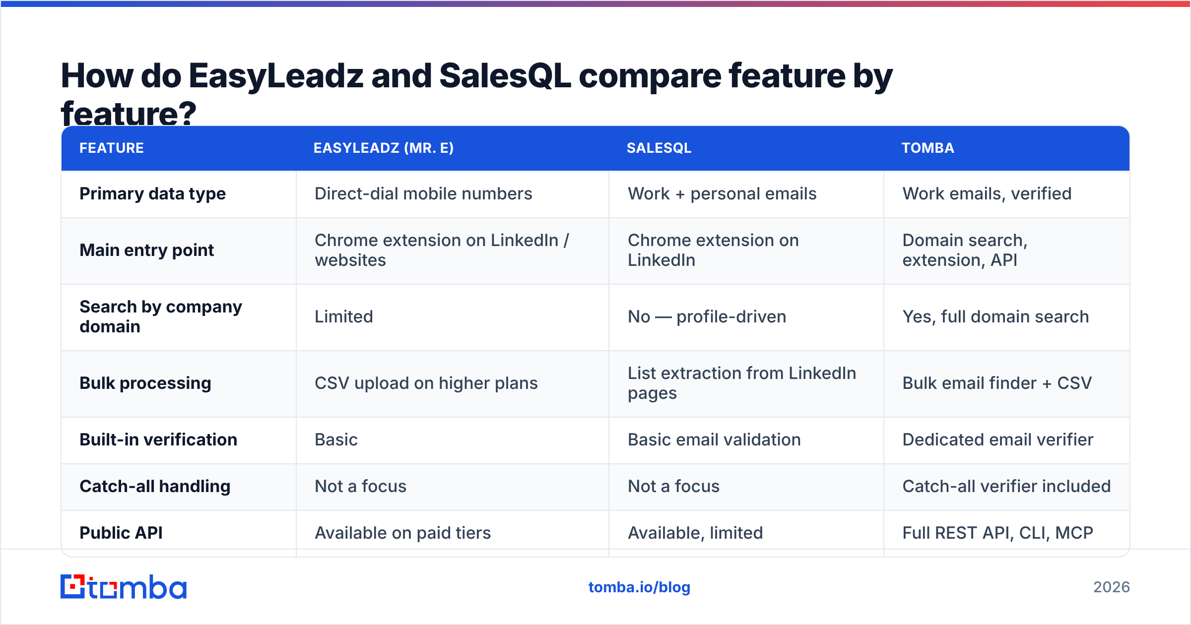 Diagram: How do EasyLeadz and SalesQL compare feature by feature