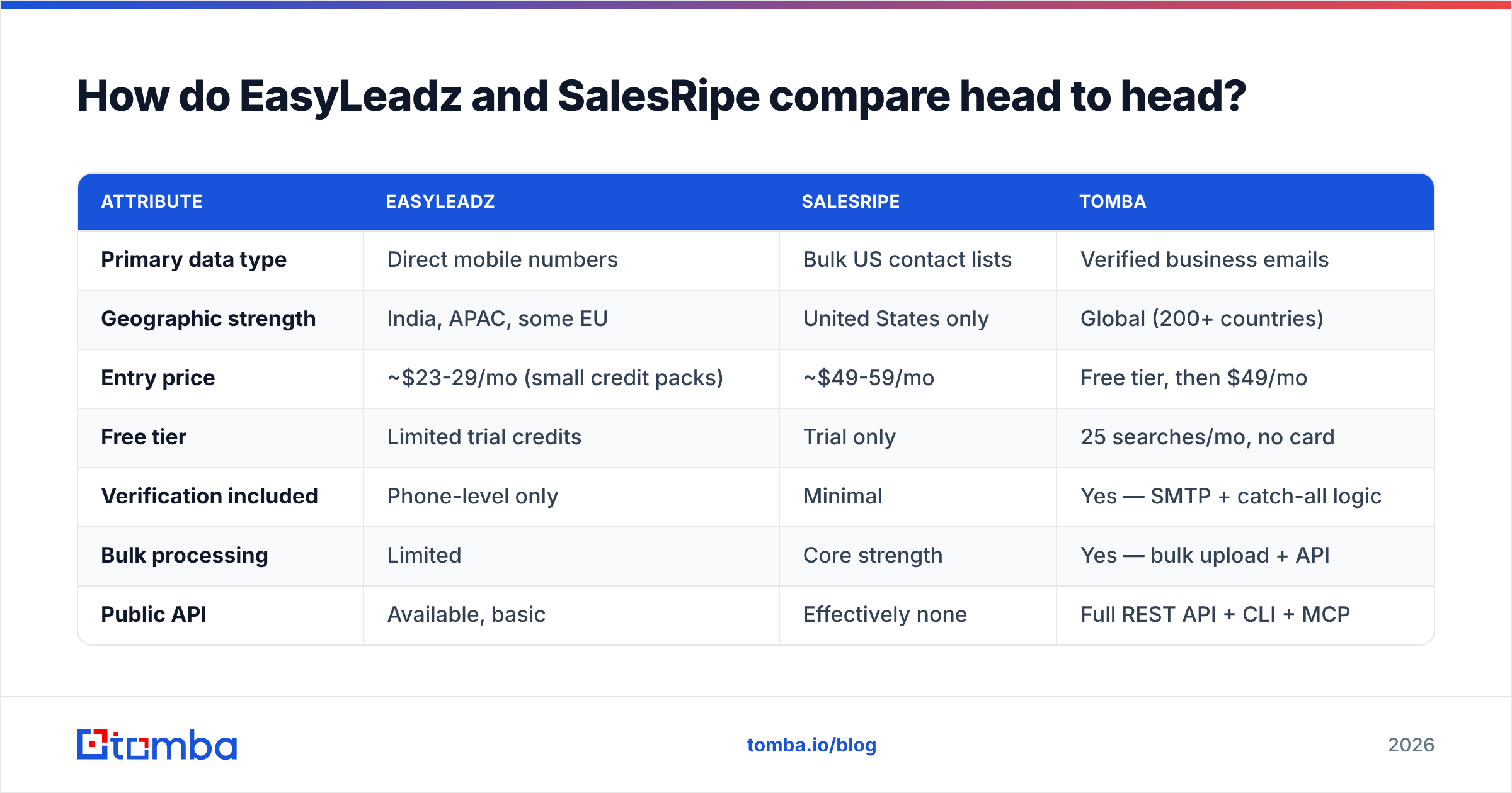 Diagram: EasyLeadz vs SalesRipe compared head to head