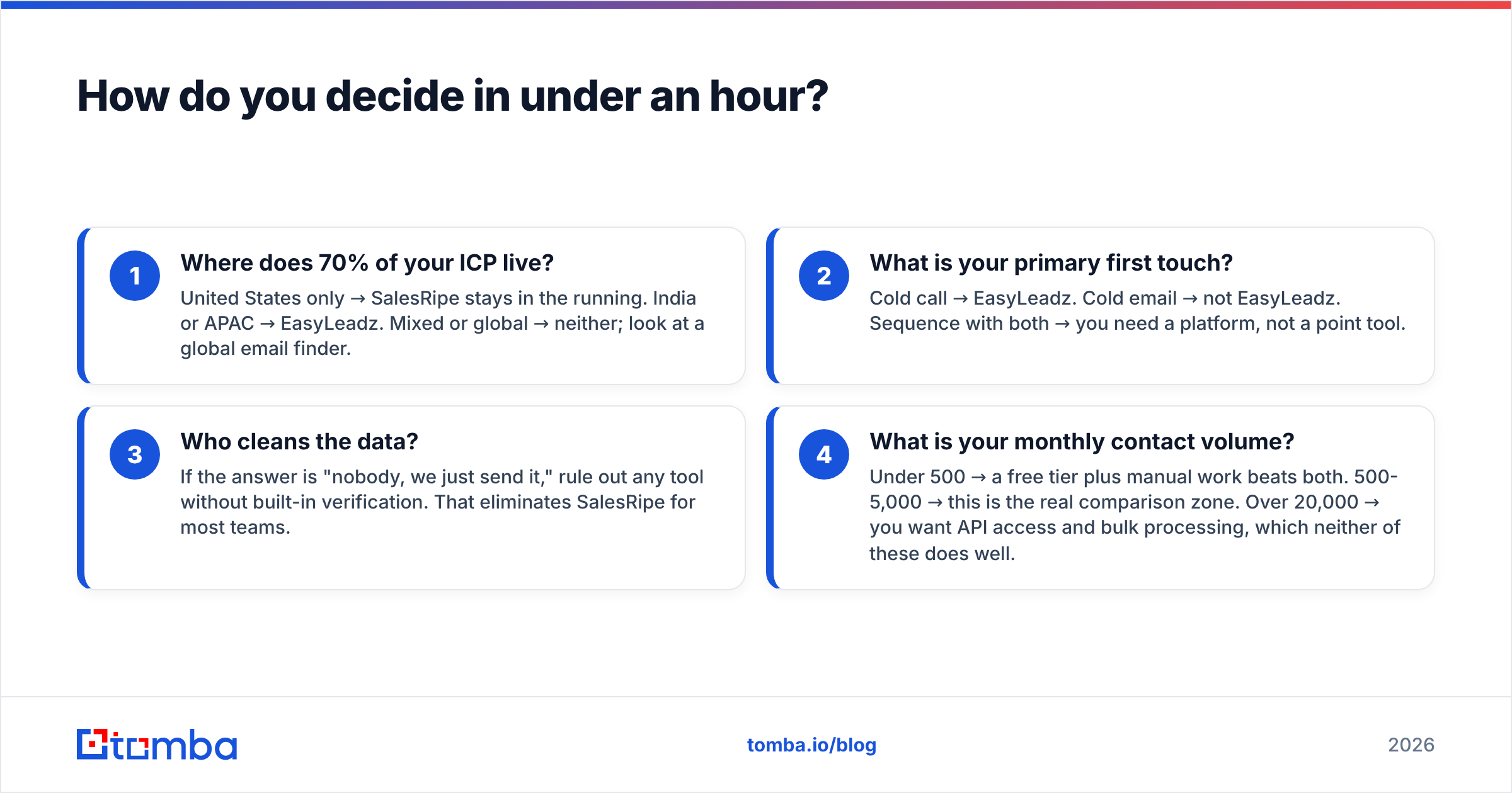 Diagram: How do you decide in under an hour
