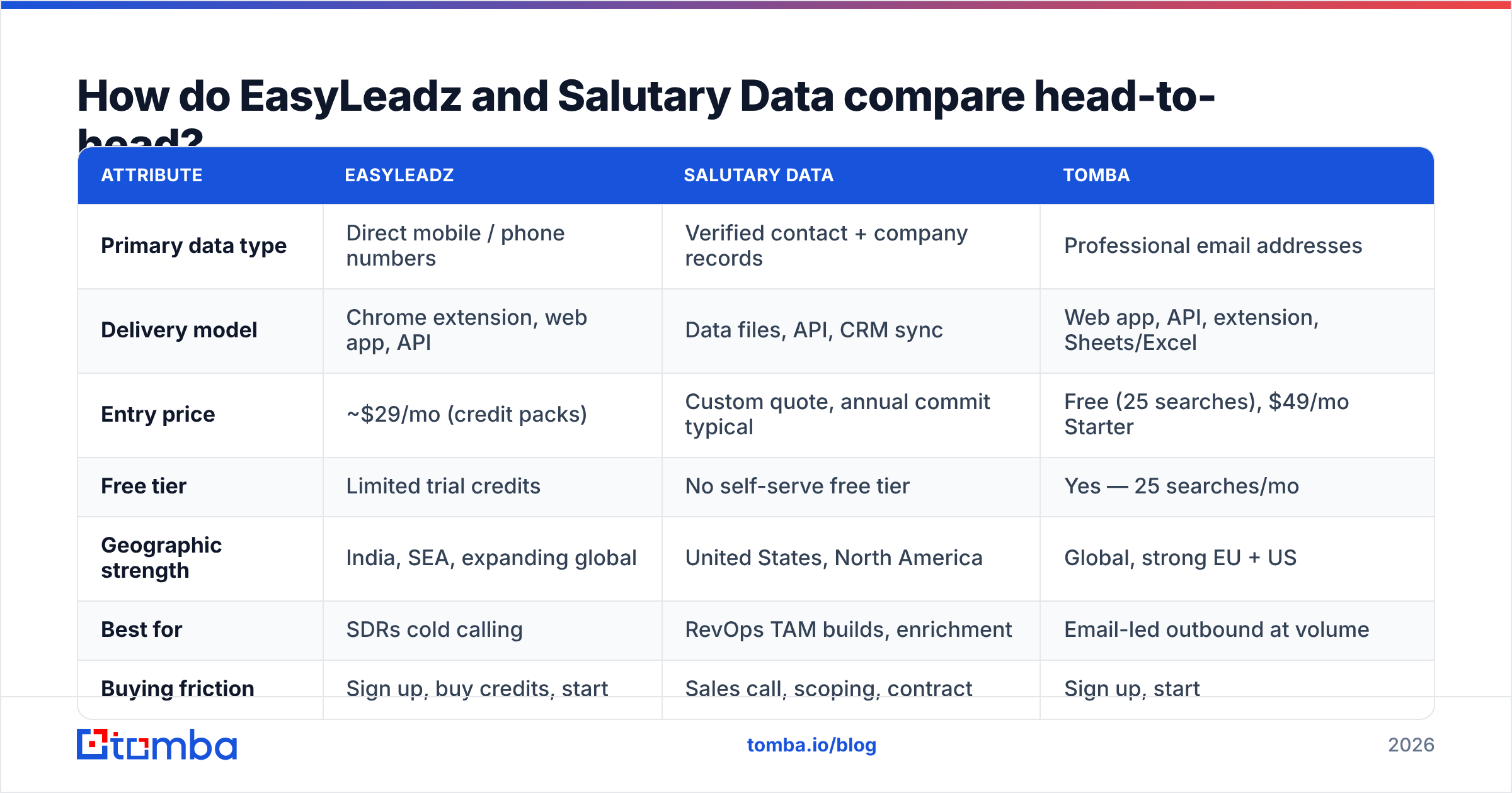 EasyLeadz vs Salutary Data head-to-head feature comparison diagram