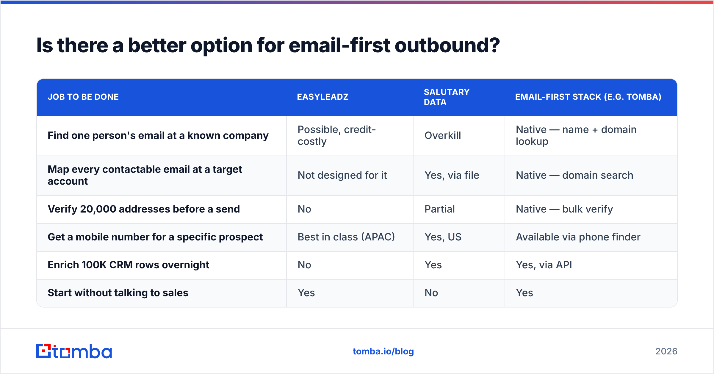 EasyLeadz vs Salutary Data versus an email-first outbound stack