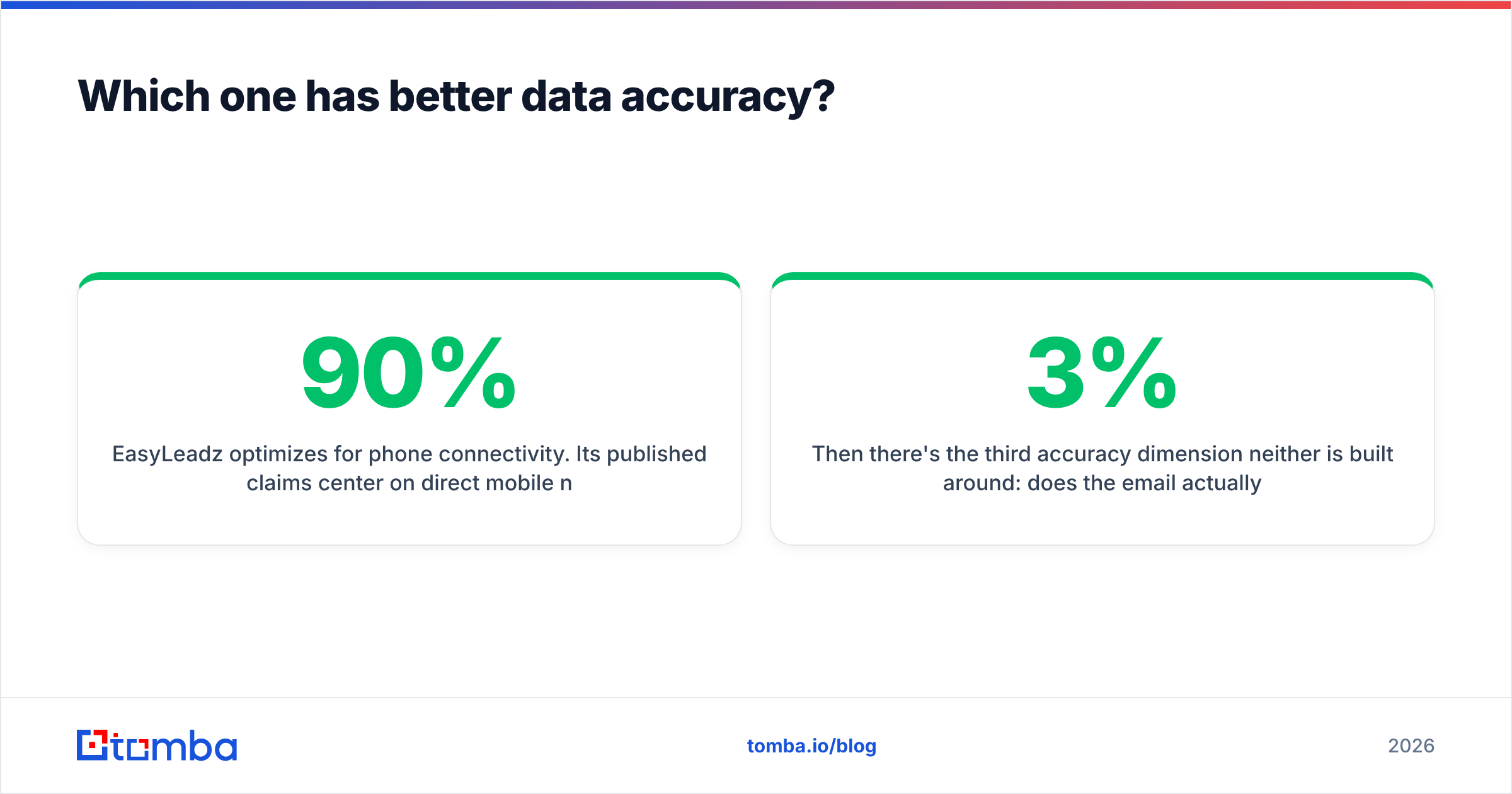 EasyLeadz vs Salutary Data data accuracy and verification compared